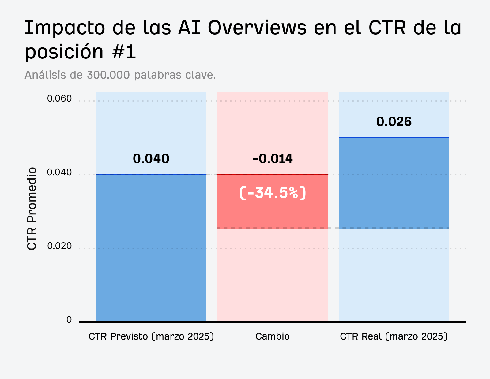Gráfico del estudio de Ahrefs sobre la caída del CTR de los AI Overview (34,5 %)