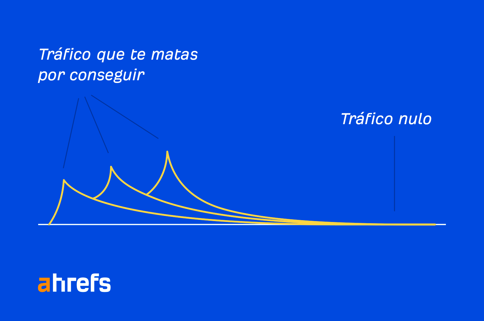 Gráfico de Ahrefs que ilustra los picos de tráfico.