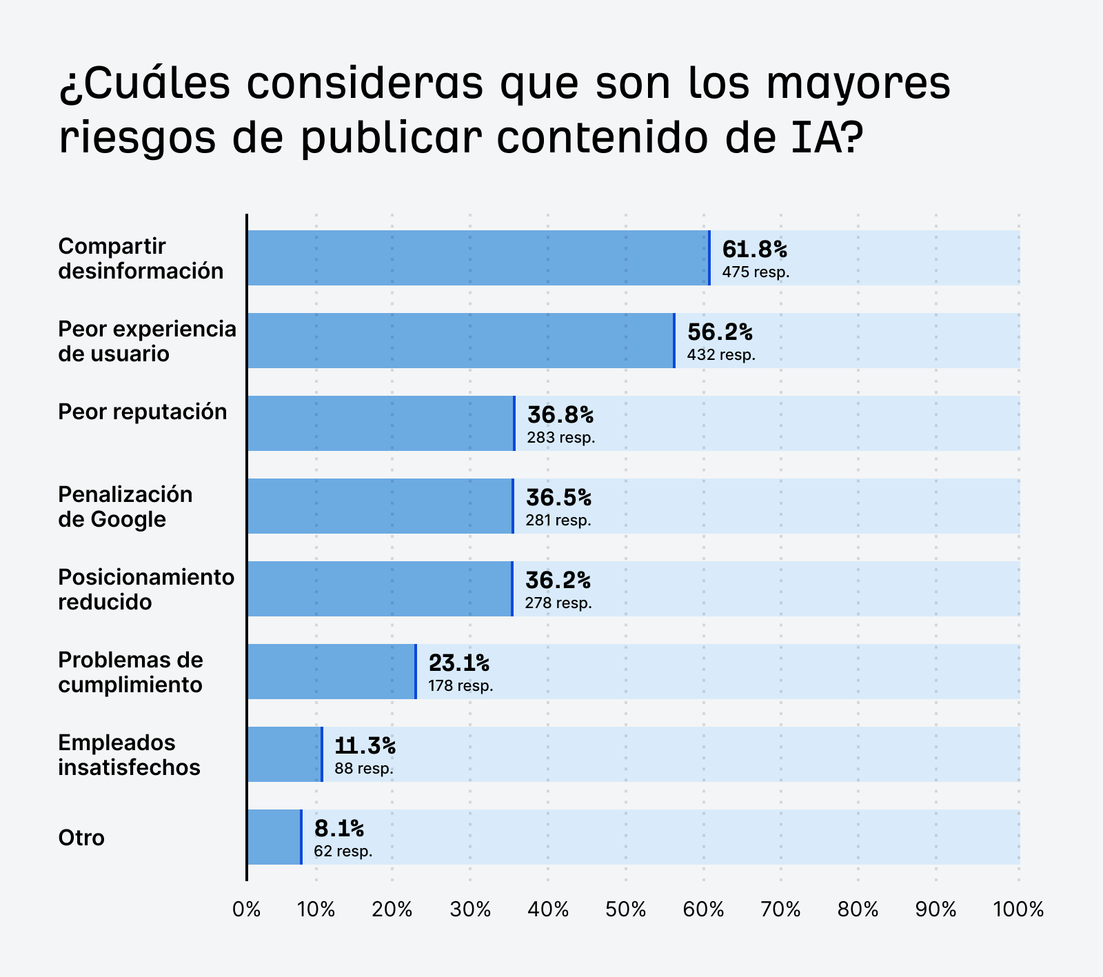Gráfico de barras que muestra los mayores riesgos percibidos al usar contenido de IA.