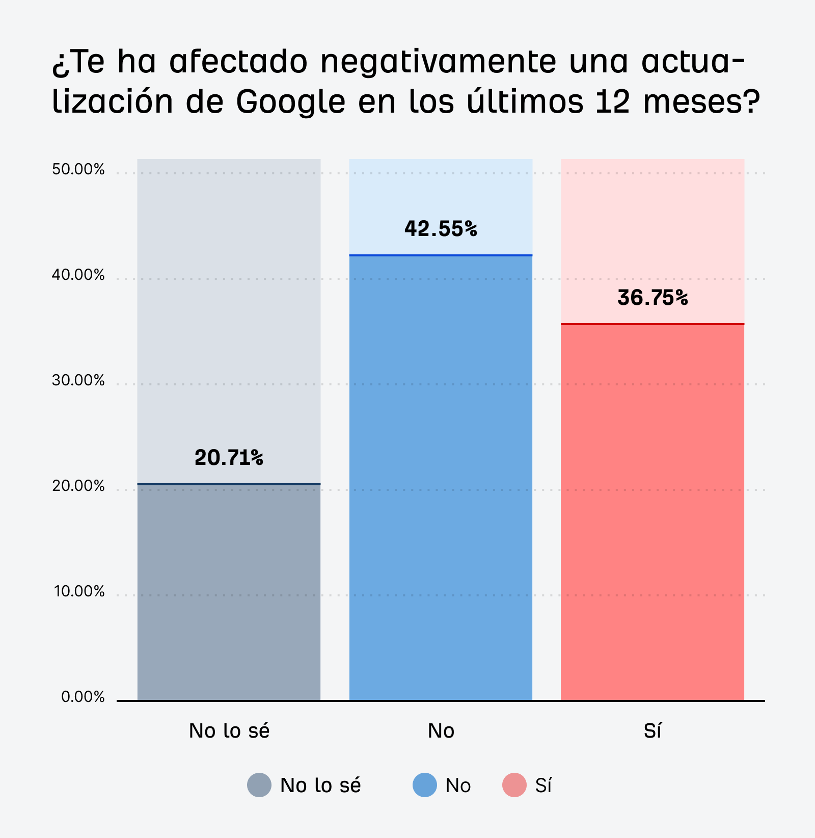 Gráfico que muestra el porcentaje de encuestados afectados negativamente por las actualizaciones de Google.