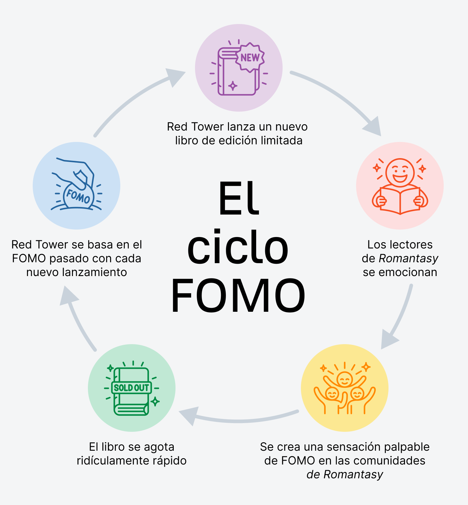 El ciclo FOMO que llevó a la publicación del libro sin título de Red Tower a convertirse en un bestseller instantáneo en Amazon.