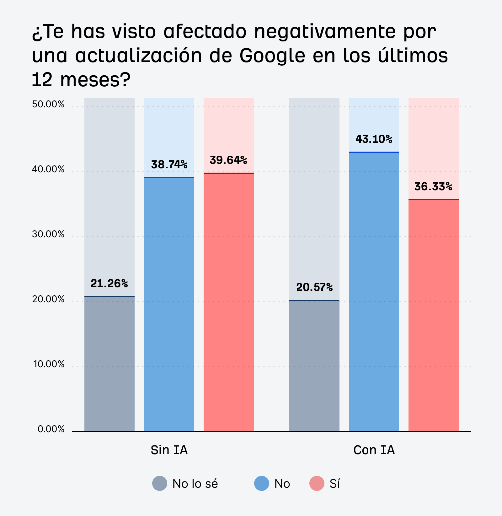 Gráfico que compara el impacto negativo de las actualizaciones de Google en usuarios de IA frente a no usuarios.