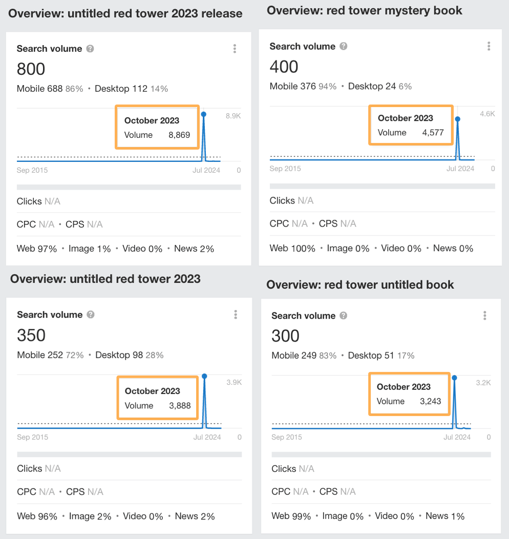 El informe de Ahrefs Keywords Explorer indica grandes picos en el volumen de búsqueda en octubre de 2023 para palabras clave relacionadas con Red Tower.