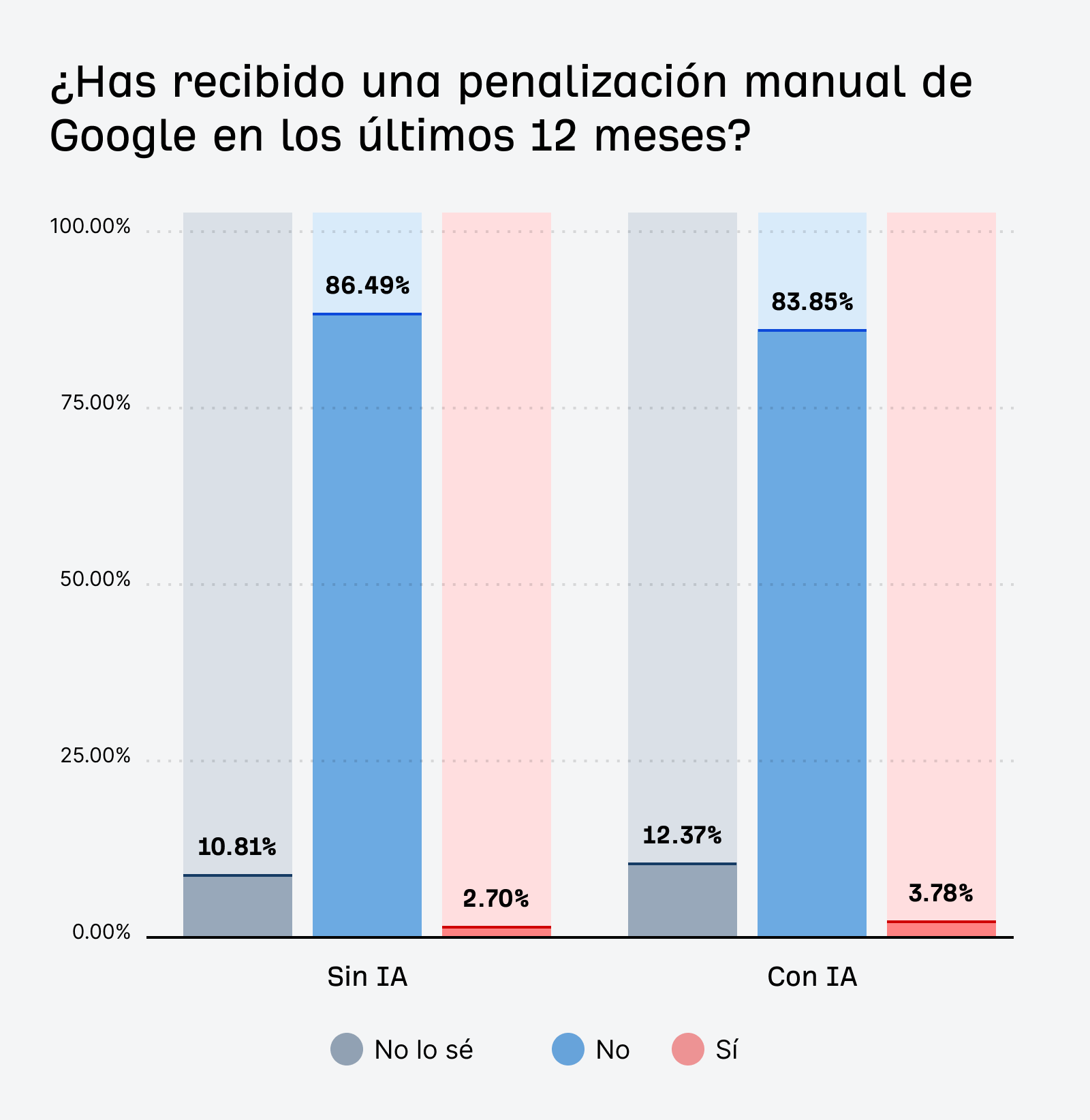 Gráfico que compara la recepción de penalizaciones manuales de Google entre usuarios de IA y no usuarios.