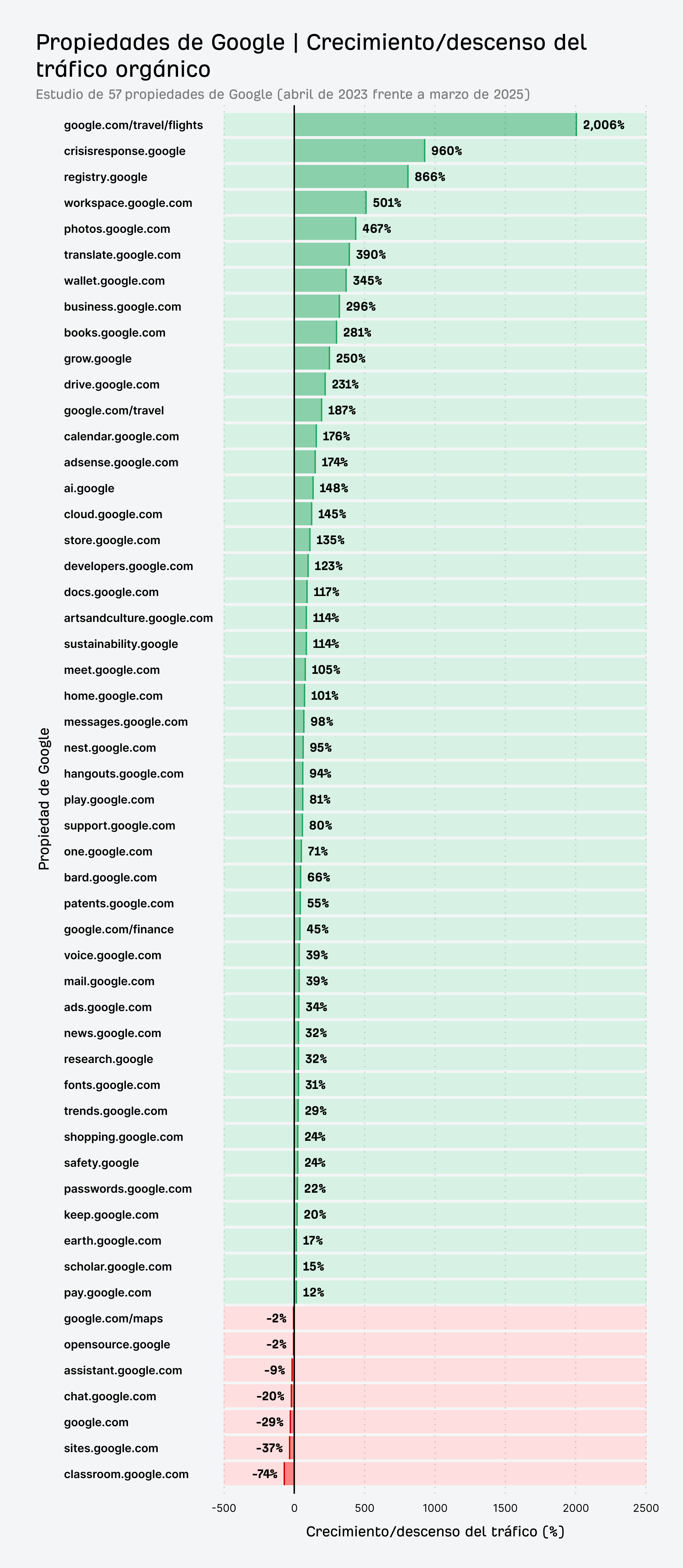Investigación de Ahrefs sobre el crecimiento de las propiedades de Google en la búsqueda orgánica