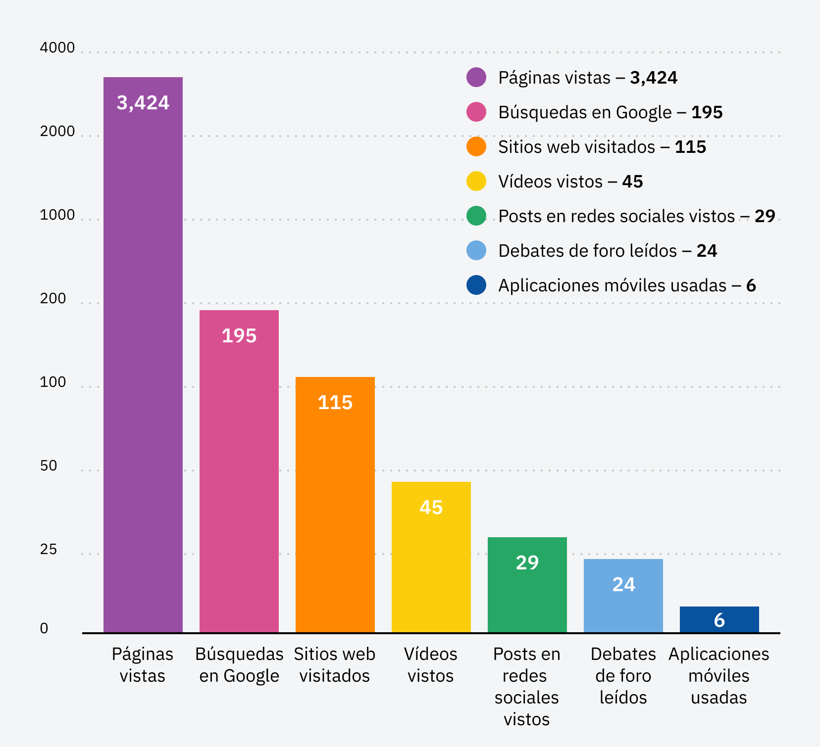 Gráfico de columnas que visualiza un recorrido de búsqueda y las plataformas incluidas.