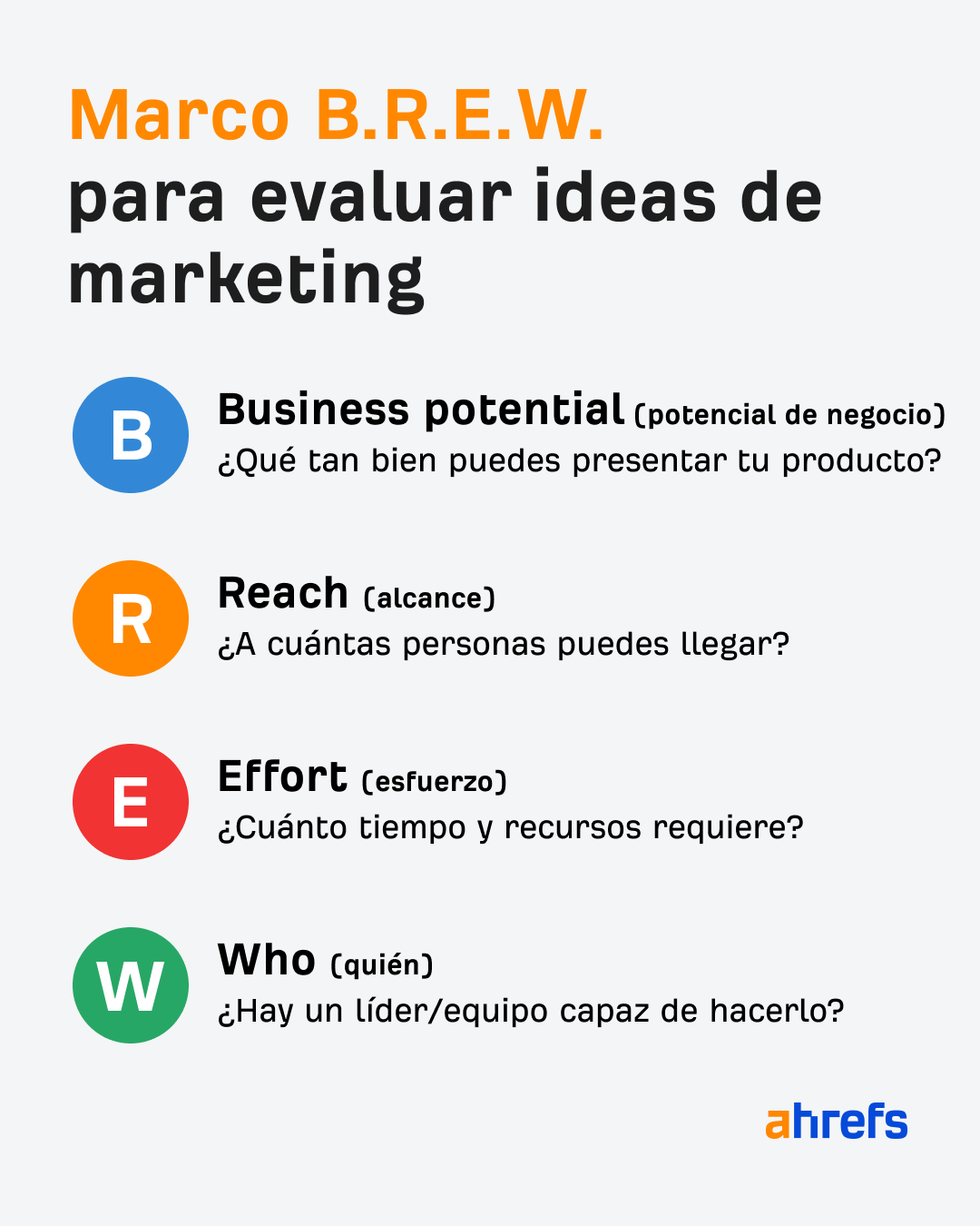 El marco B.R.E.W. de Ahrefs para evaluar ideas de marketing.