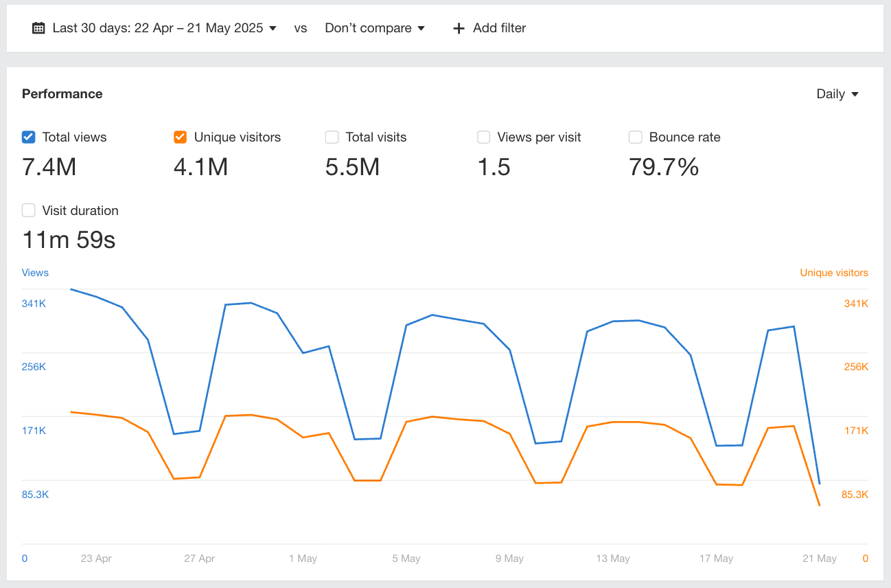 Web Analytics de Ahrefs indicando el tráfico total de un sitio web