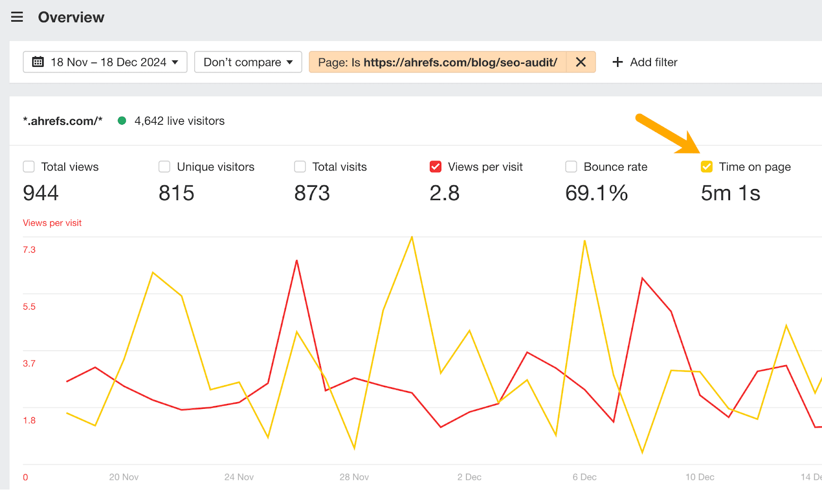 La herramienta Web Analytics de Ahrefs destaca las vistas por visita y un tiempo en página de 5m 1s para el blog de auditoría SEO de Ahrefs.