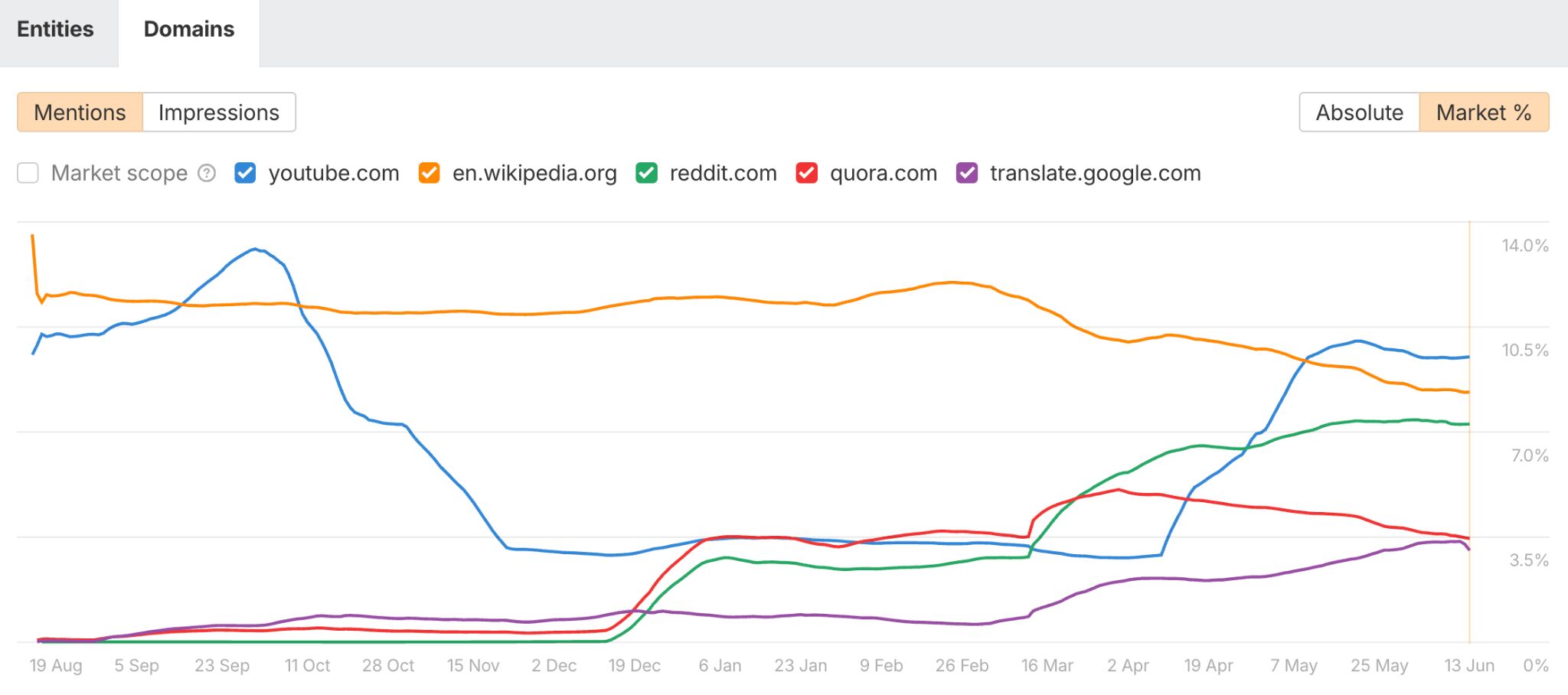Gráfico de líneas que muestra la evolución de las menciones de los 5 sitios web principales en AI Overviews a lo largo del tiempo.