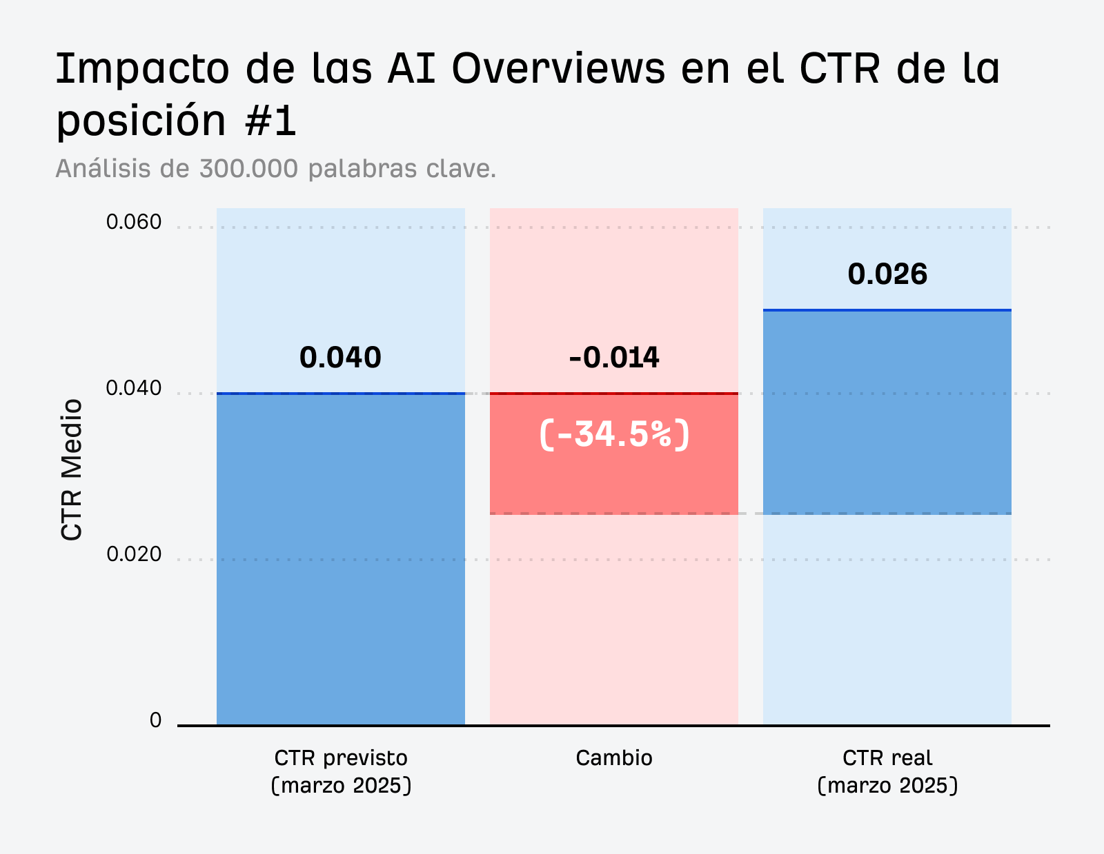 Impacto de las AI Overviews en el CTR de la posición orgánica #1