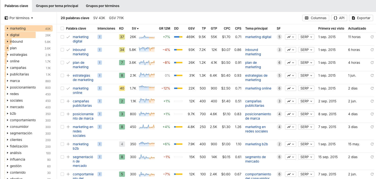 Keyword Research con Ahrefs y la ayuda de la IA