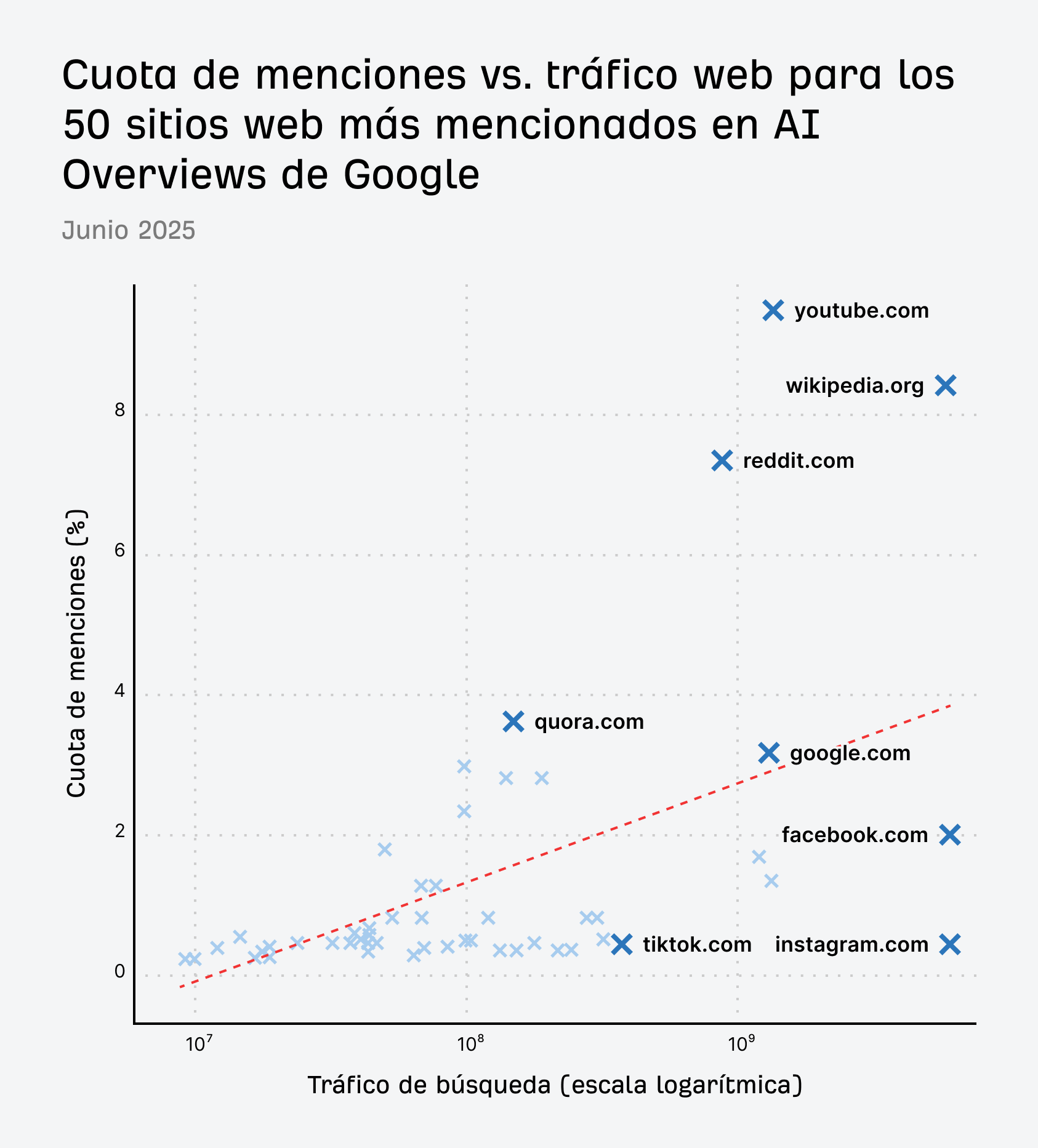Cuota de menciones vs. tráfico web para los 50 sitios web más mencionados en AI Overviews