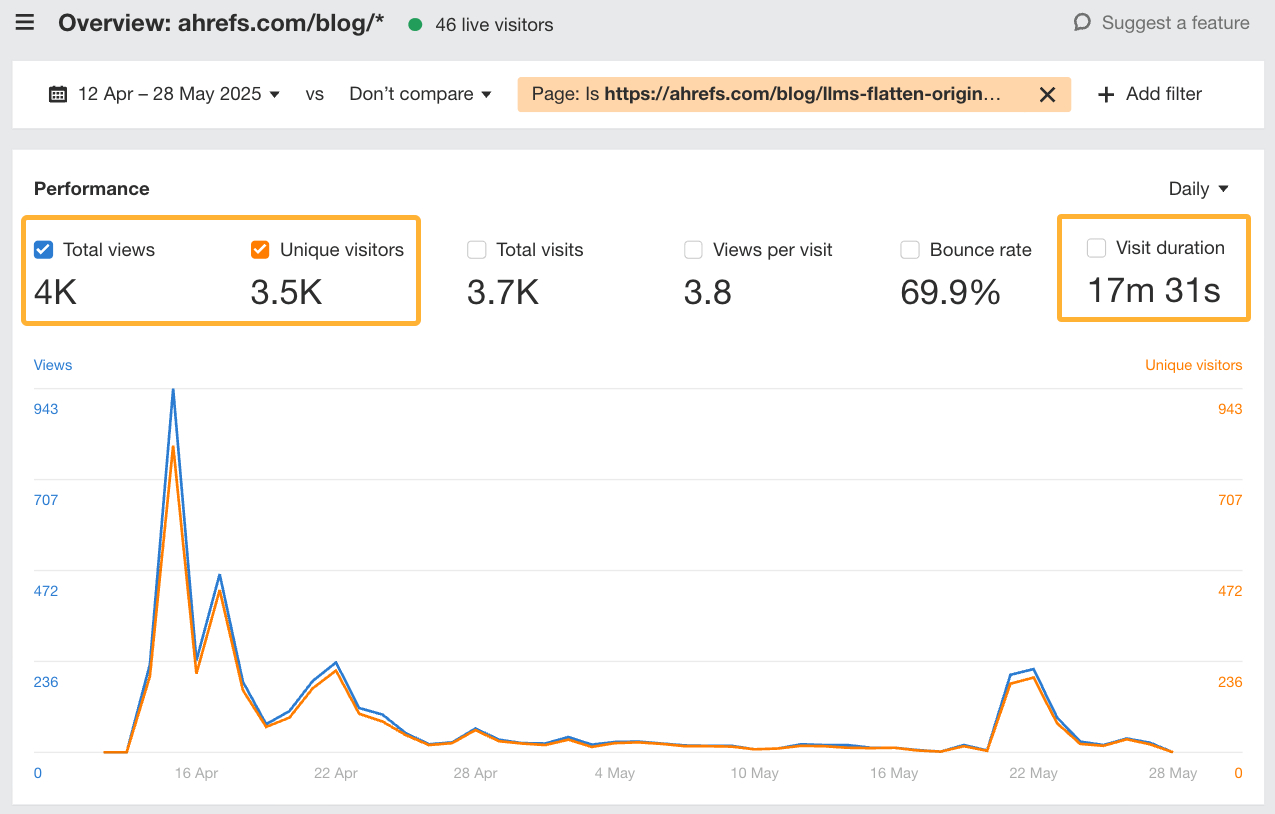 Análisis web de Ahrefs que indica más de 4.000 visitas totales, 3.500 visitantes únicos y una duración media de visita de 17 minutos y 31 segundos para el artículo "LLM's Don't Reward Originality, They Flatten It".