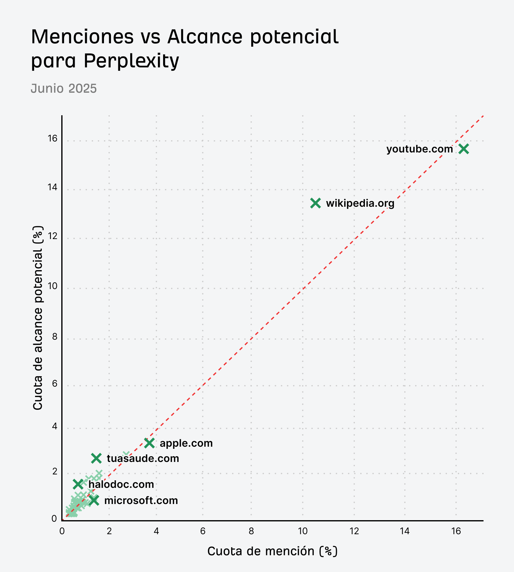 Gráfico de dispersión que compara la cuota de menciones con la cuota de alcance potencial para Perplexity.