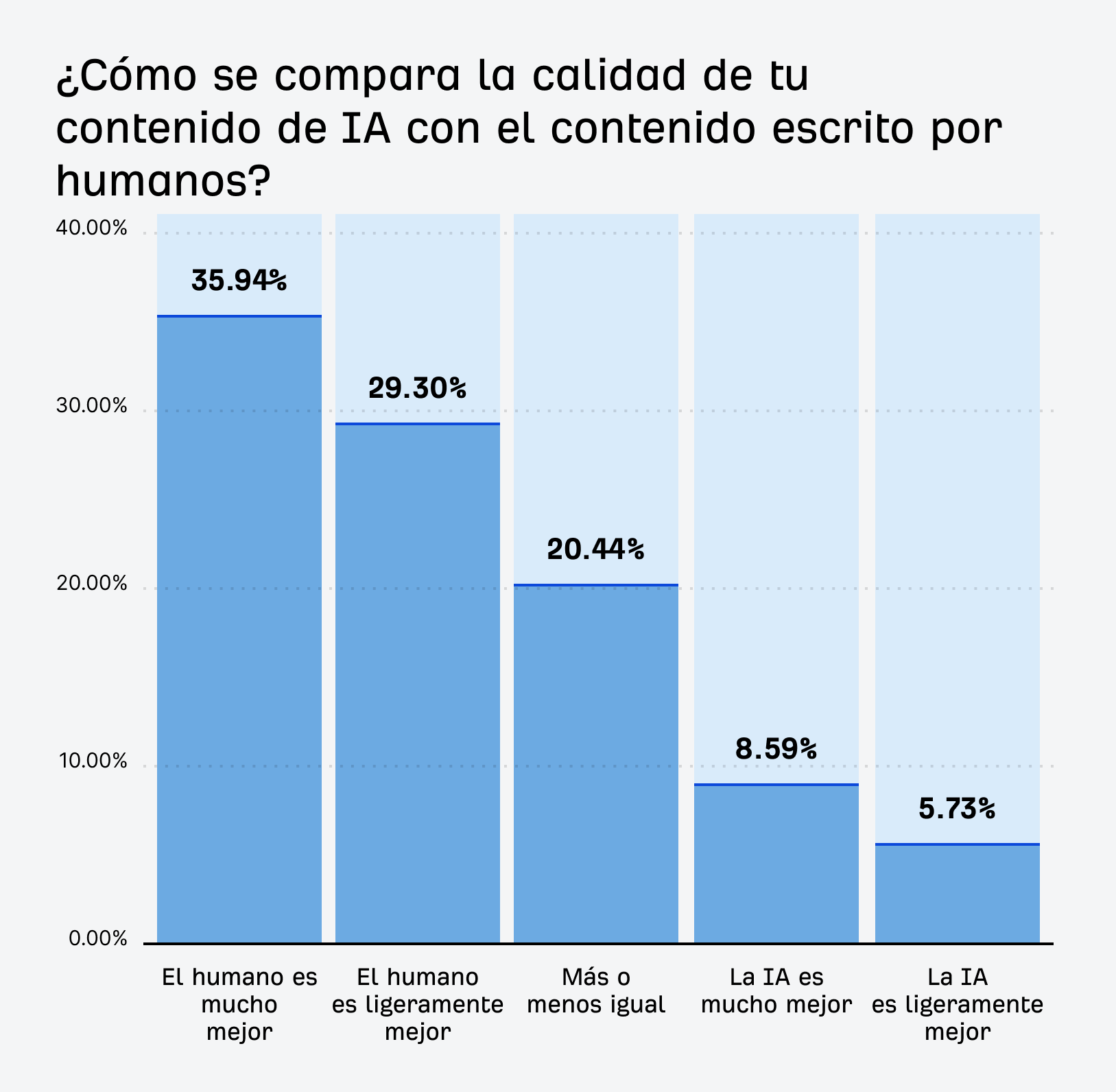 Gráfico que muestra las opiniones sobre la calidad del contenido humano frente al de IA.