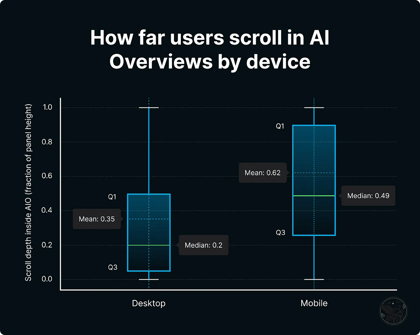 Gráfico que muestra hasta dónde hacen scroll los usuarios en las AI Overviews por dispositivo.