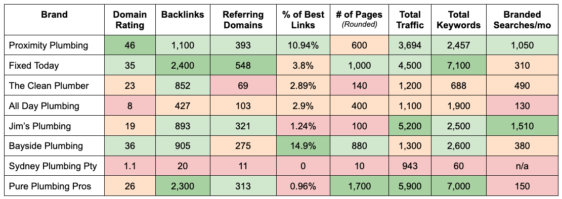 Cuadro comparativo de las métricas SEO de Proximity Plumbing frente a sus competidores.