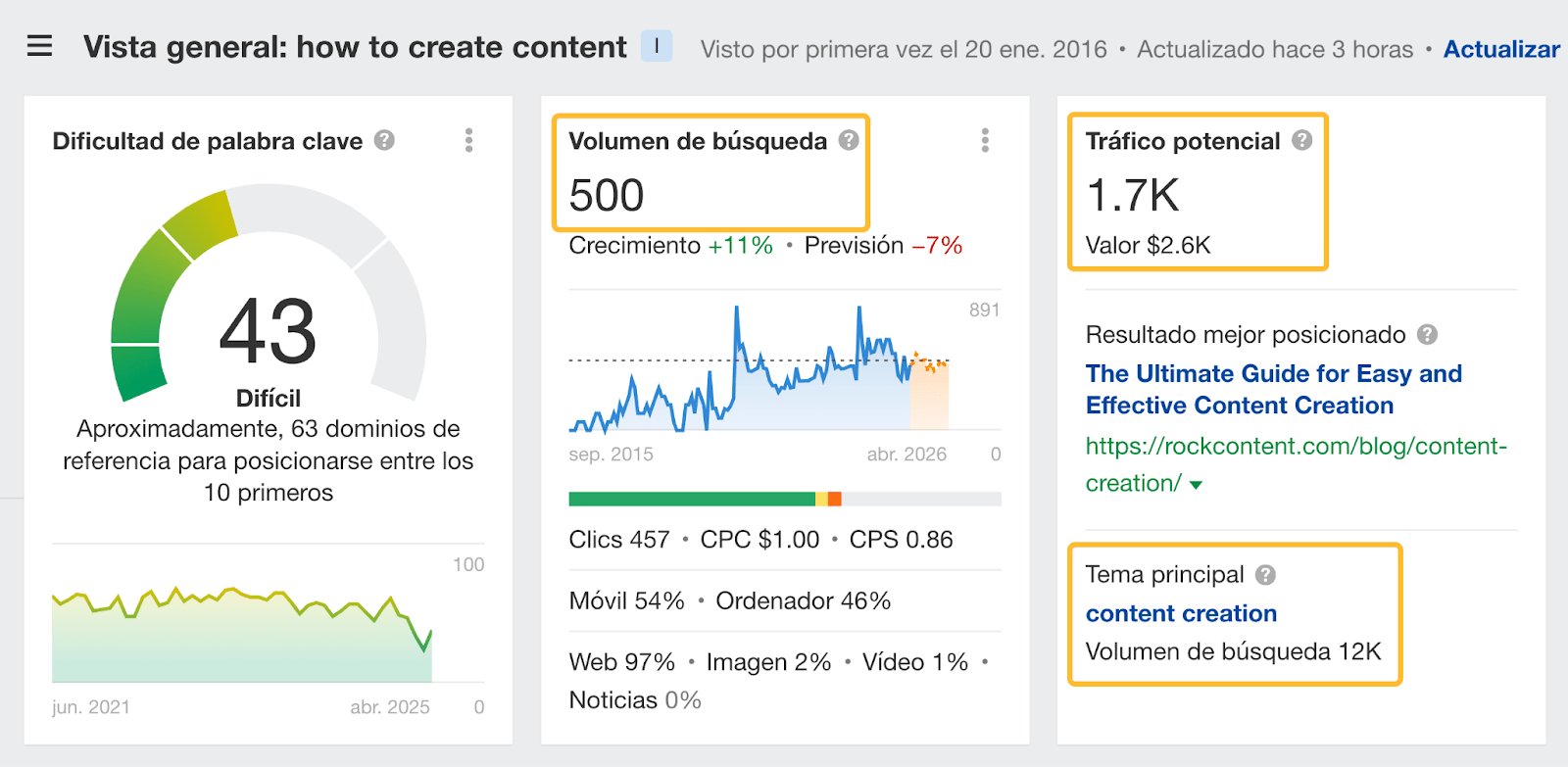 Volumen de búsqueda, potencial de tráfico y tema principal de "how to create content".