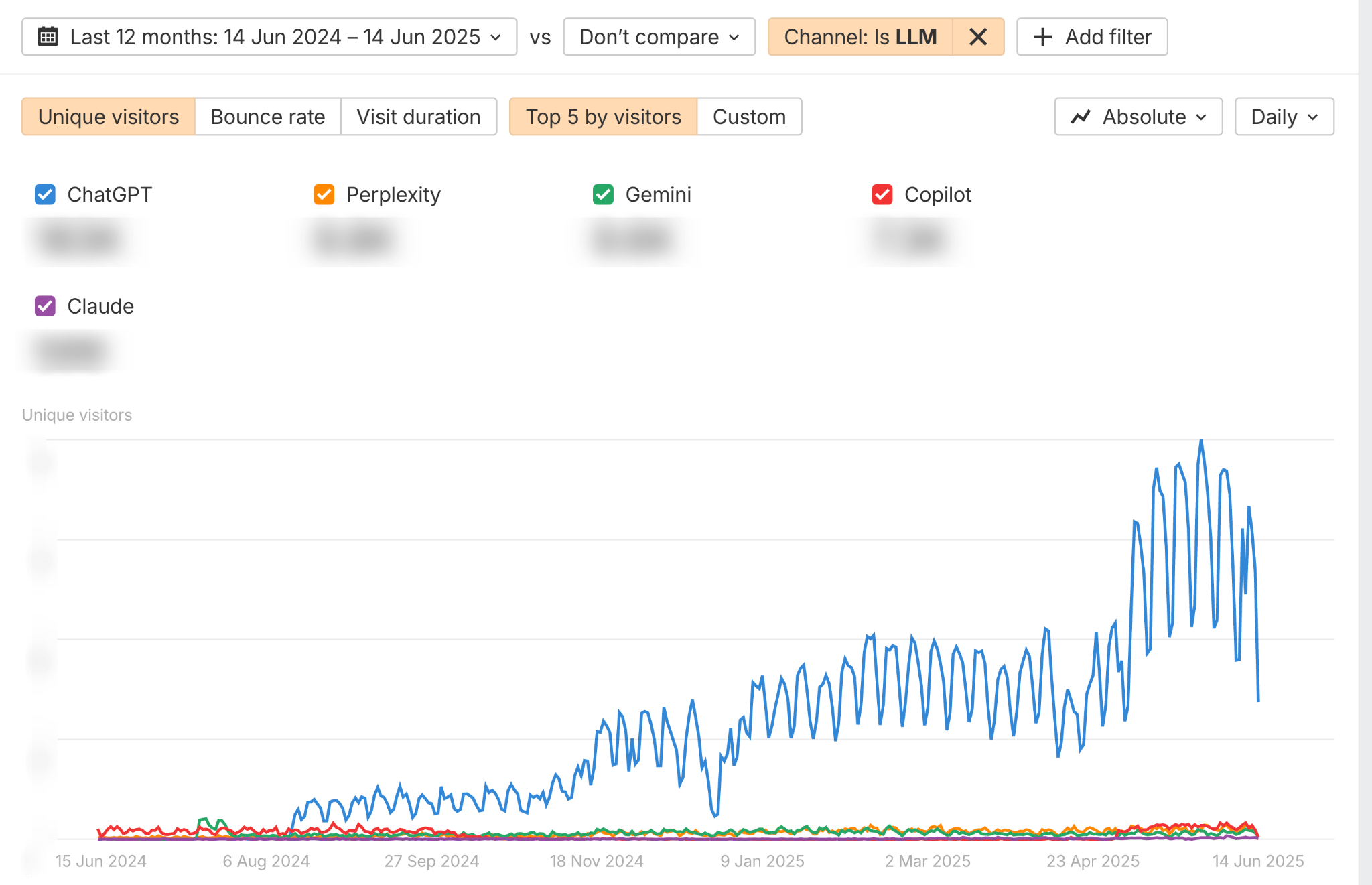 Gráfico de líneas que compara los visitantes únicos de los 5 principales asistentes de IA en los últimos 12 meses. ChatGPT es la fuente predominante de tráfico, mostrando un crecimiento significativo.