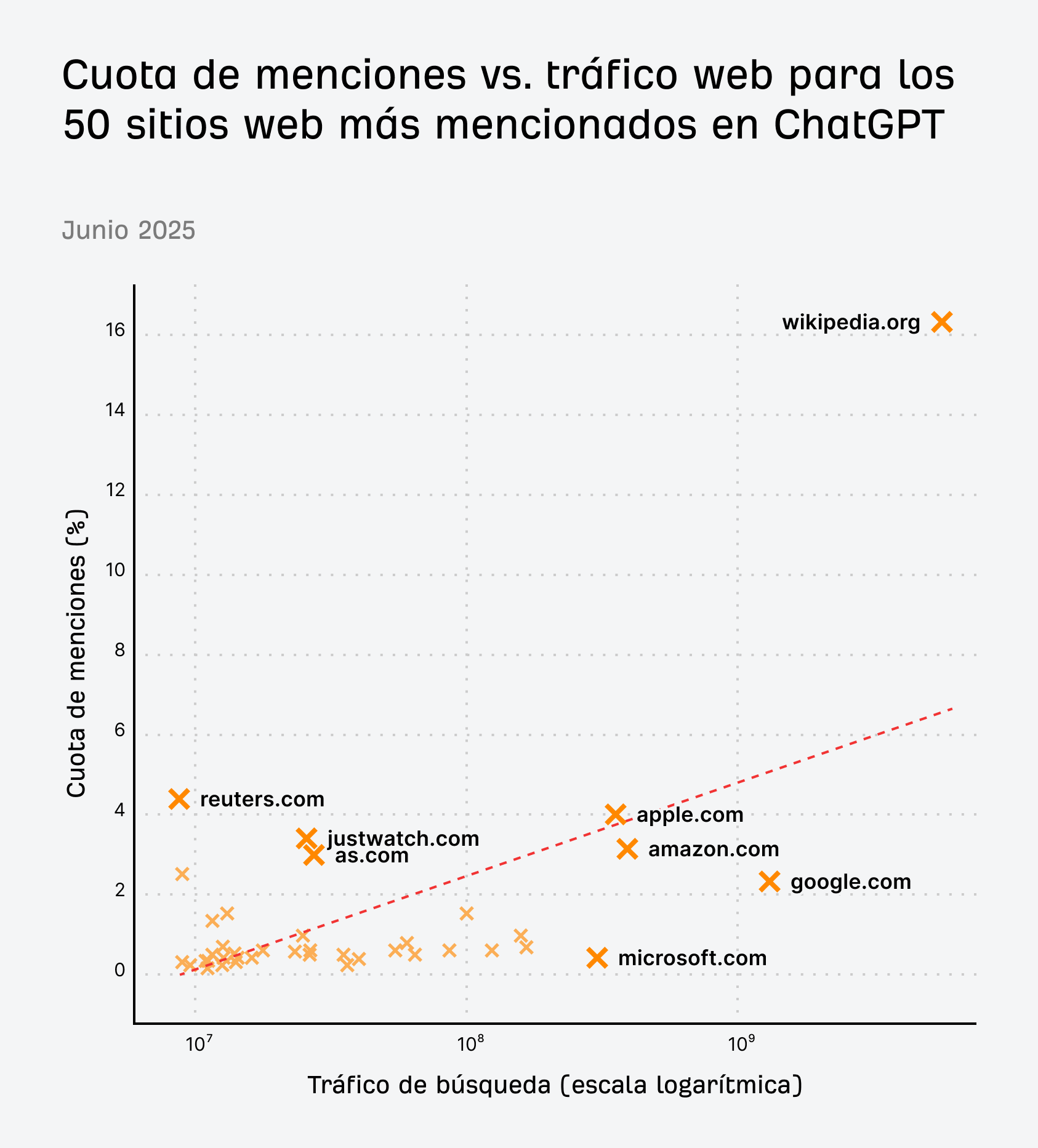Cuota de menciones vs. tráfico web para los 50 sitios web más mencionados en ChatGPT