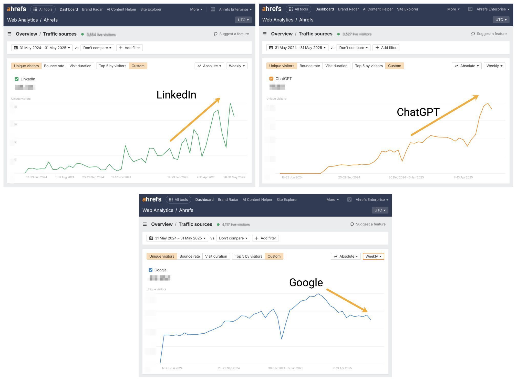 Tendencias de tráfico de Ahrefs en Web Analytics de Ahrefs a través de LinkedIn, ChatGPT y Google