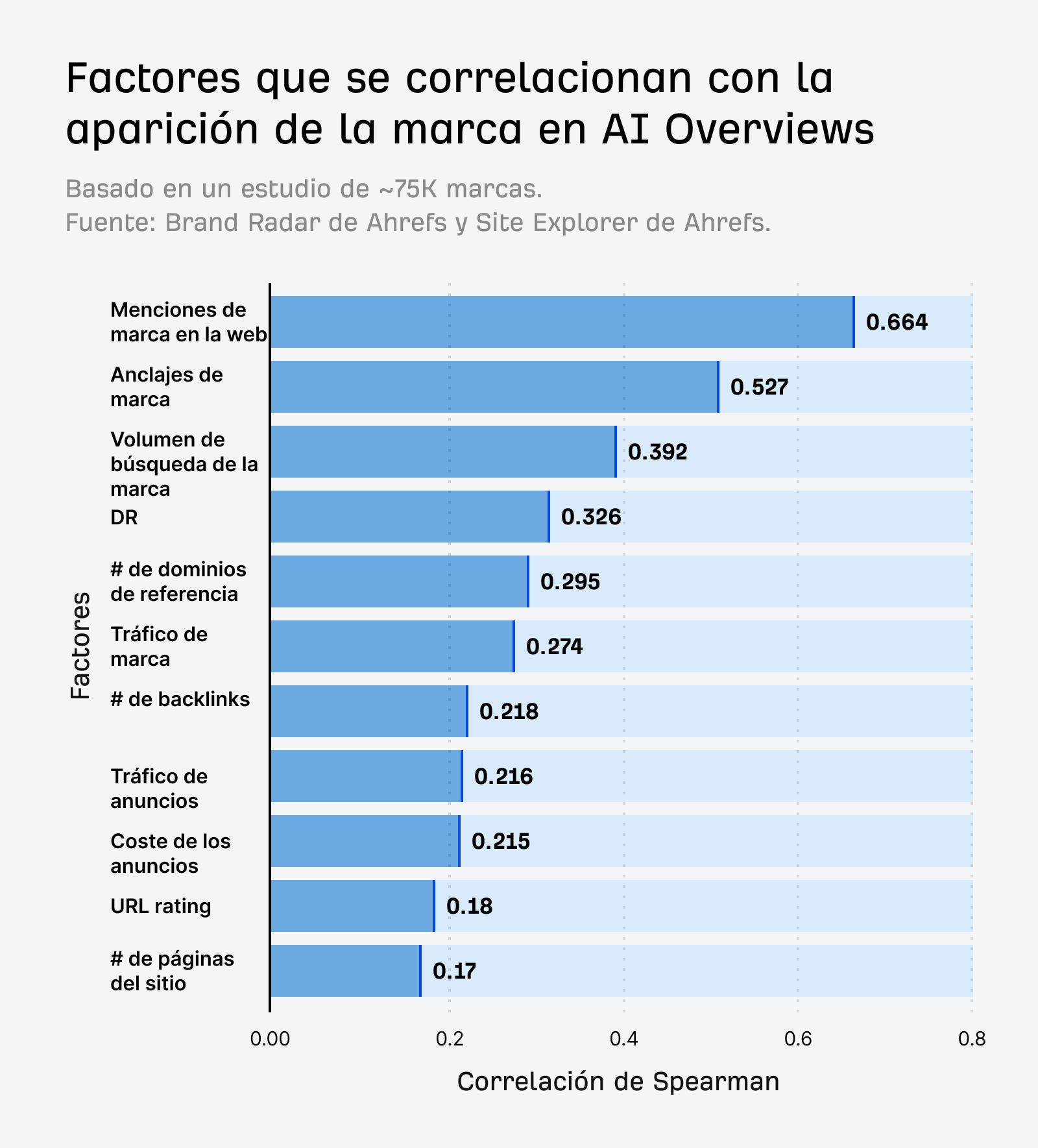 Estudio de Correlación de Marca de AI Overview de Ahrefs, que muestra los valores de correlación de Spearman para varios factores de SEO. Las menciones de marca en la web tienen la correlación más alta con 0,664, seguidas de los anchors de marca con 0,527, el volumen de búsqueda de marca con 0,392, el DR (Domain Rating) con 0,326.