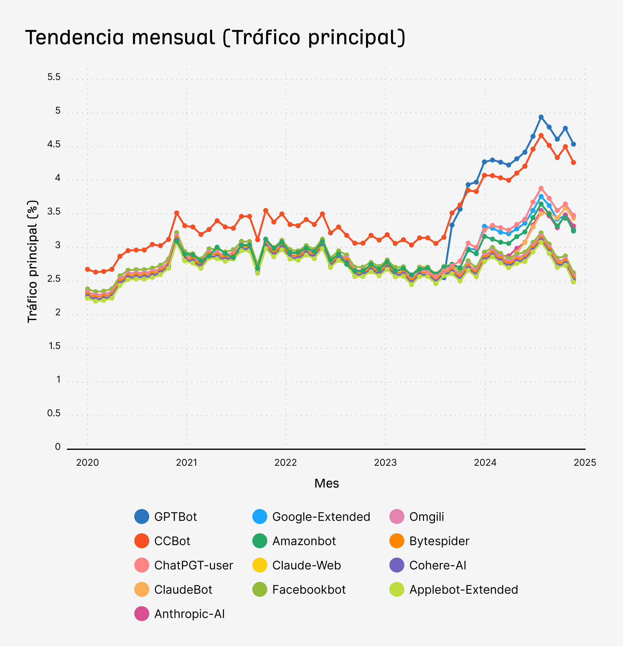 Gráfico de líneas que muestra la "Tendencia mensual (Tráfico principal)" en "Bloqueos de bots de IA a lo largo del tiempo" de 2020 a 2025 para varios chatbots y herramientas de búsqueda de IA. El gráfico muestra múltiples líneas de colores que representan diferentes plataformas como GPTBot, CCBot, ChatGPT-user, ClaudeBot, Google-Extended, Amazonbot, Claude-Web, Facebookbot, Omgili, Bytespider, Cohere-AI y Applebot-Extended. La mayoría de las líneas muestran un tráfico constante en torno al 2,5-3,5 % hasta 2024, cuando varias plataformas (especialmente GPTBot y CCBot) muestran aumentos drásticos hasta alrededor del 4,5-5 %