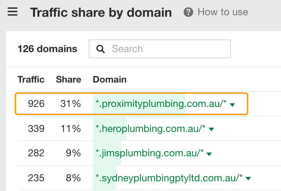 El informe de Ahrefs sobre la cuota de tráfico por dominio indica que Proximity Plumbing obtiene un 31% de la cuota de tráfico.