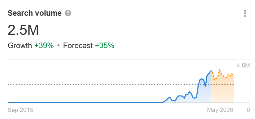 Gráfico de volumen de búsqueda titulado "Search volume". El volumen de búsqueda actual es de 2,5 millones, con un crecimiento del +39% y una previsión del +35%. El gráfico de línea muestra la tendencia del volumen de búsqueda desde septiembre de 2015 hasta mayo de 2026.