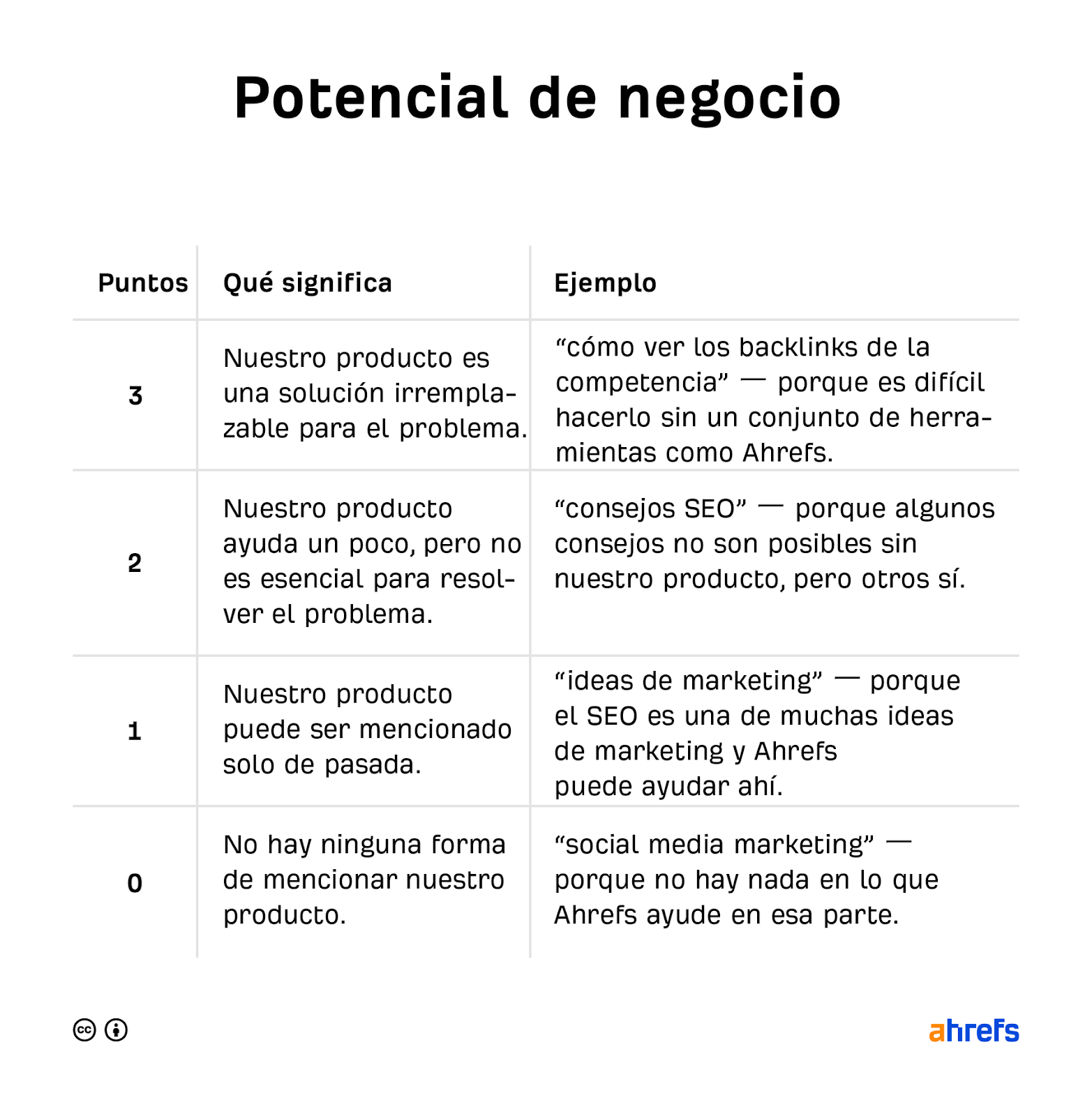 Cómo puntuar el potencial de negocio.