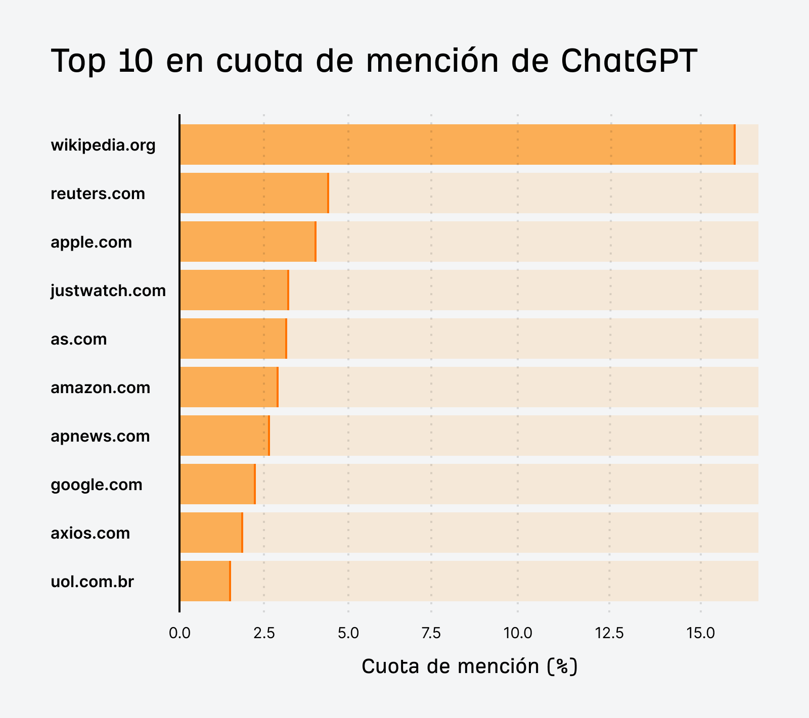 Gráfico de barras de los 10 principales dominios por cuota de mención en ChatGPT. Wikipedia, Reuters y Apple encabezan la lista.