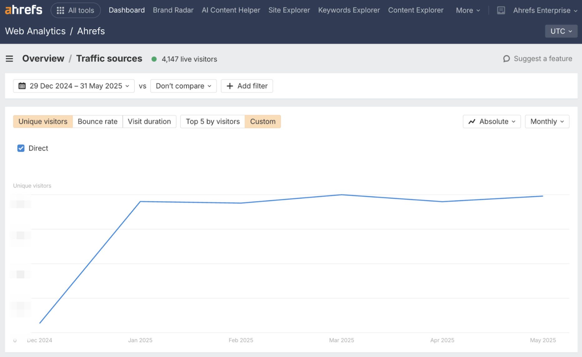 Captura de pantalla del panel de Web Analytics de Ahrefs que muestra la sección de Descripción general/Fuentes de tráfico con 4.147 visitantes en vivo indicados por un punto verde. Un gráfico de líneas muestra los visitantes únicos de tráfico directo a lo largo del tiempo, con una fuerte tendencia ascendente desde diciembre de 2024 hasta enero de 2025, para luego estabilizarse con ligeras fluctuaciones hasta mayo de 2025. La fuente de tráfico "Directo" está marcada y resaltada.