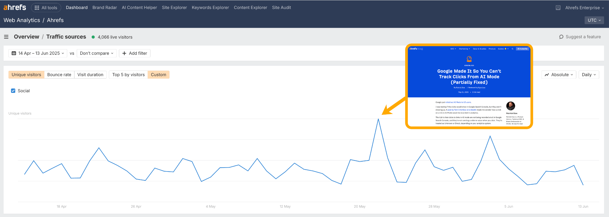 Panel de análisis web de Ahrefs que muestra el tráfico de las redes sociales. Un pico en la tendencia se superpone con una captura de pantalla del blog que condujo al pico (una publicación de Patrick Stox sobre "Google lo hizo para que no puedas rastrear los clics desde el AI Mode (parcialmente solucionado)")