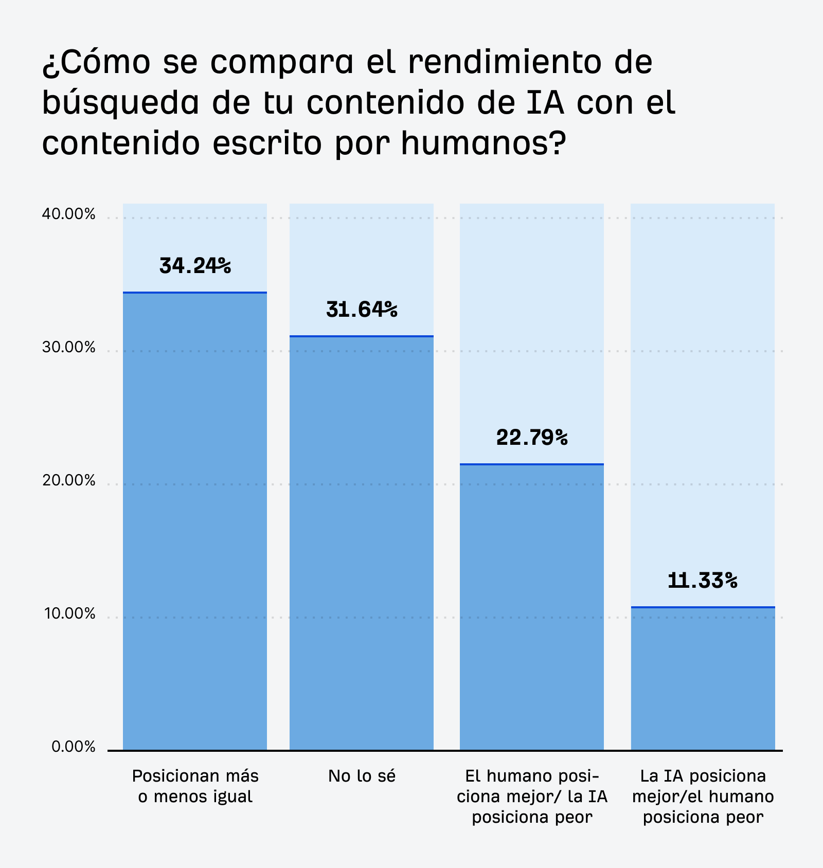 Gráfico que muestra las opiniones sobre qué tipo de contenido posiciona mejor en los buscadores.