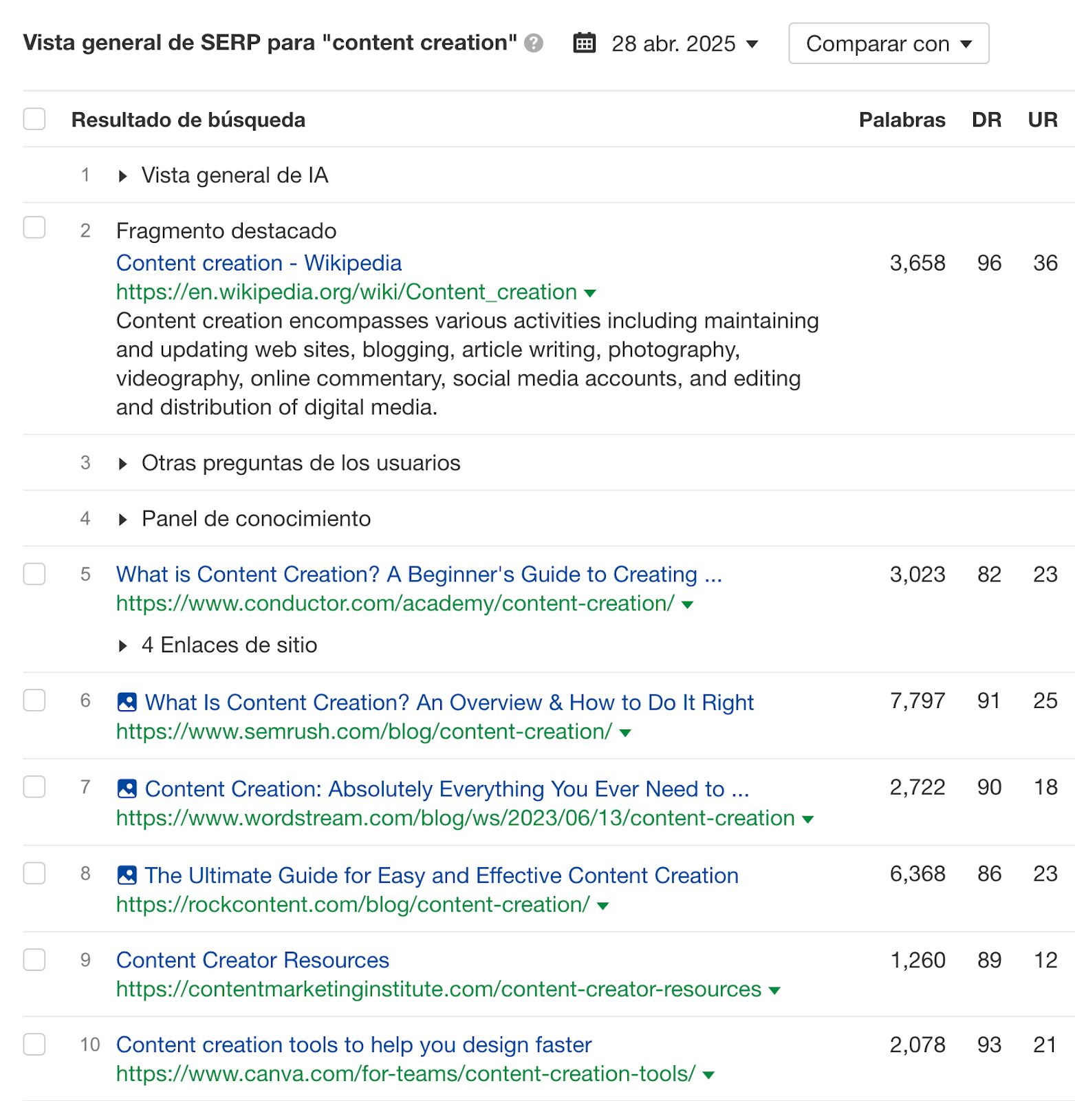 Vista general de las SERP para "content creation".