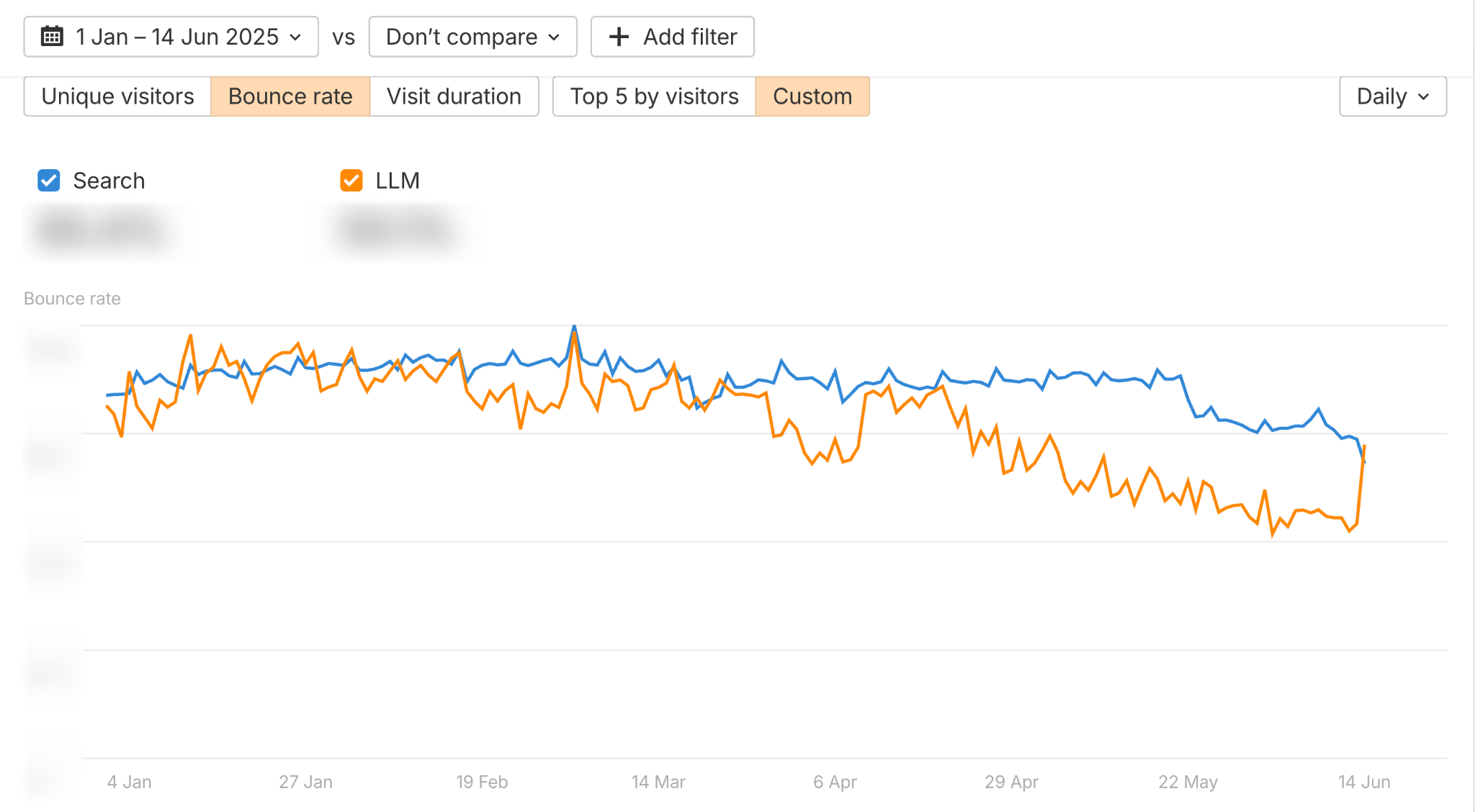 Gráfico de líneas que compara la tasa de rebote ("Bounce rate") del tráfico de "Search" (búsqueda tradicional) y "LLM" (búsqueda IA) desde el 1 de enero al 14 de junio de 2025. El tráfico "LLM" muestra una tasa de rebote consistentemente más baja.