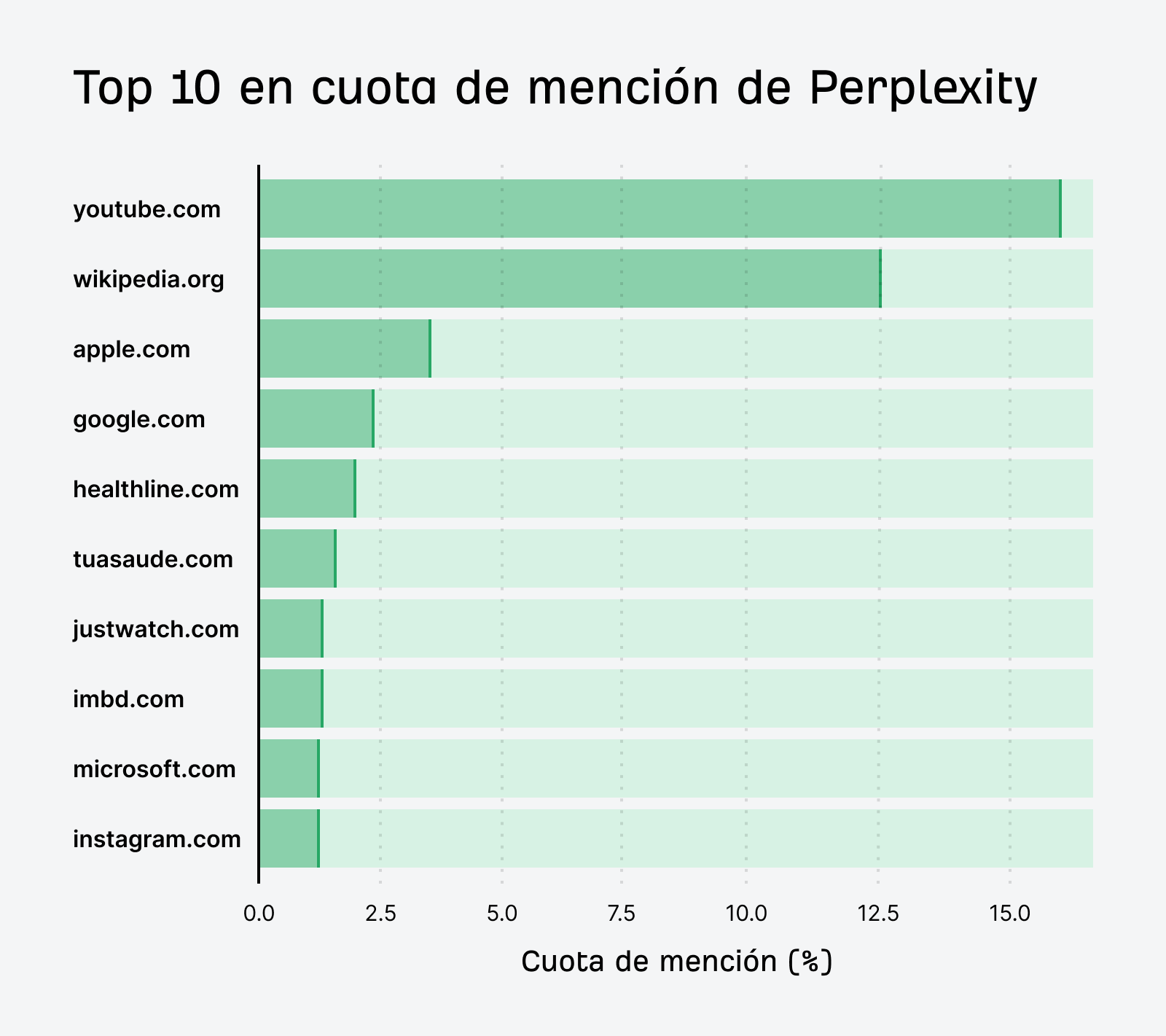 Gráfico de barras de los 10 principales dominios por cuota de mención en Perplexity. YouTube, Wikipedia y Apple encabezan la lista."