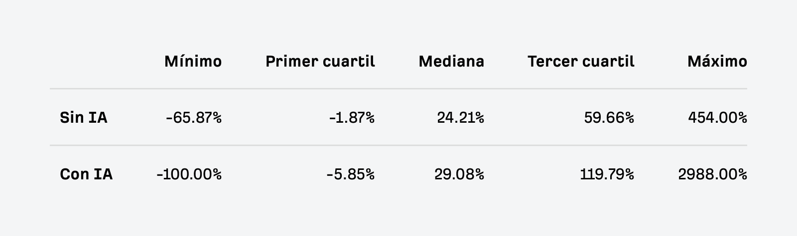Tabla que compara la tasa de crecimiento media interanual del tráfico orgánico entre usuarios de IA y no usuarios.