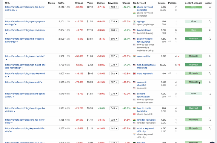 Un gif que muestra un clic en la herramienta Ahrefs Page Inspect en el informe Páginas principales.