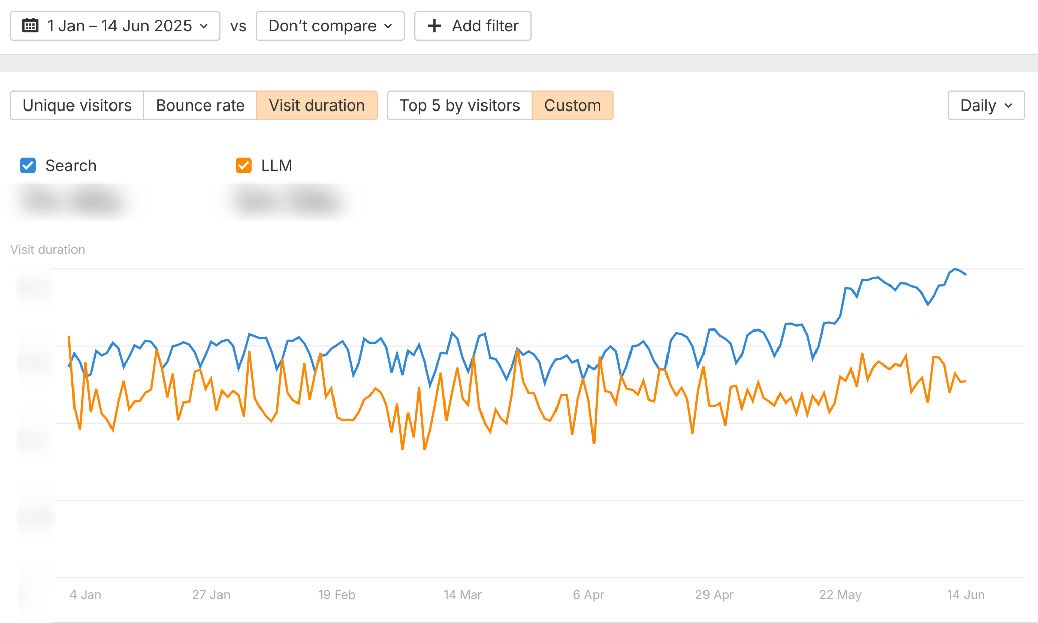 Gráfico de líneas que compara la duración de la visita ("Visit duration") del tráfico de "Search" (búsqueda tradicional) y "LLM" (búsqueda IA). El tráfico de búsqueda tradicional tiene una duración de visita mayor.