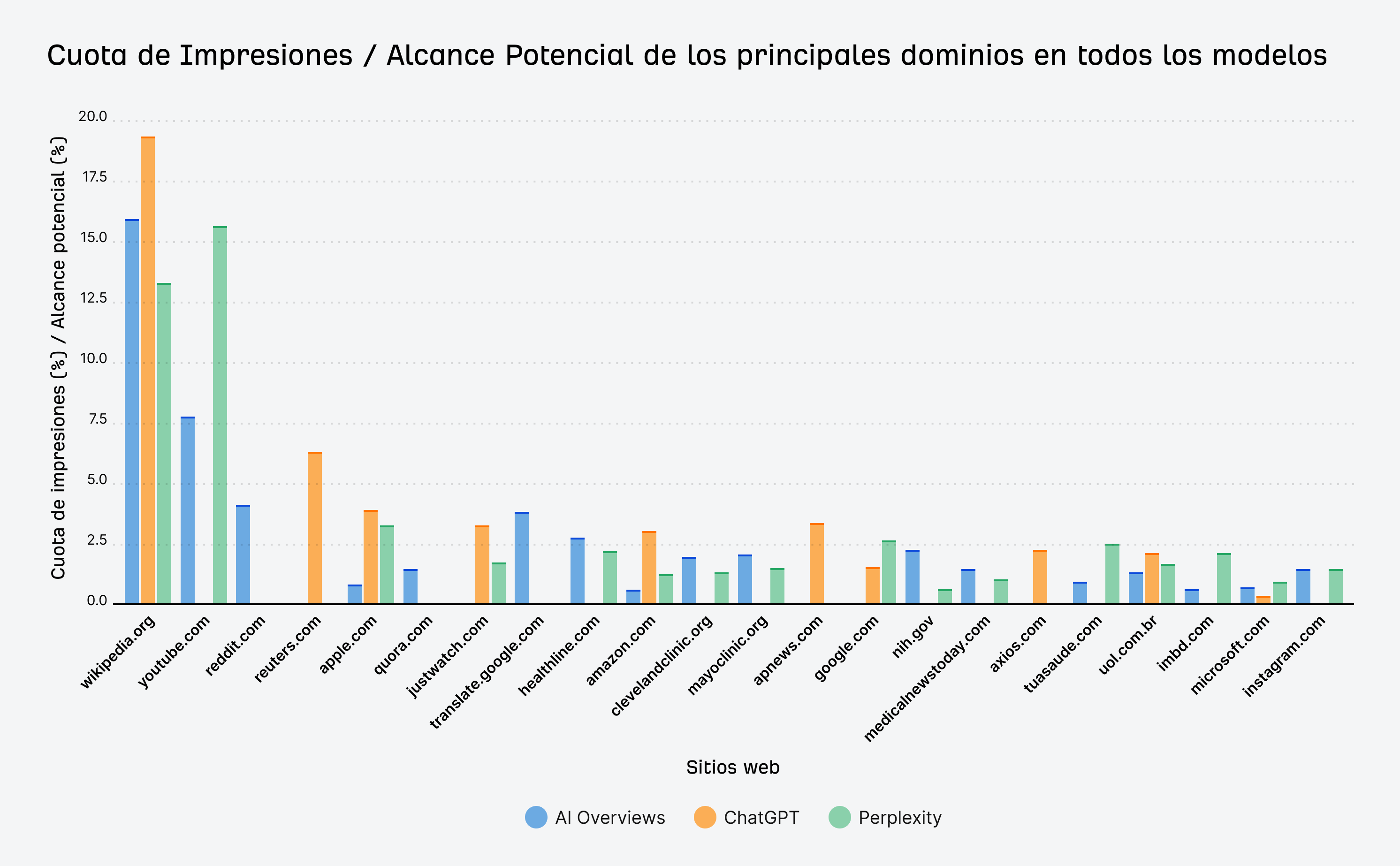 Gráfico de barras que compara la cuota de impresiones y el alcance potencial de los principales dominios en AI Overviews, ChatGPT y Perplexity.