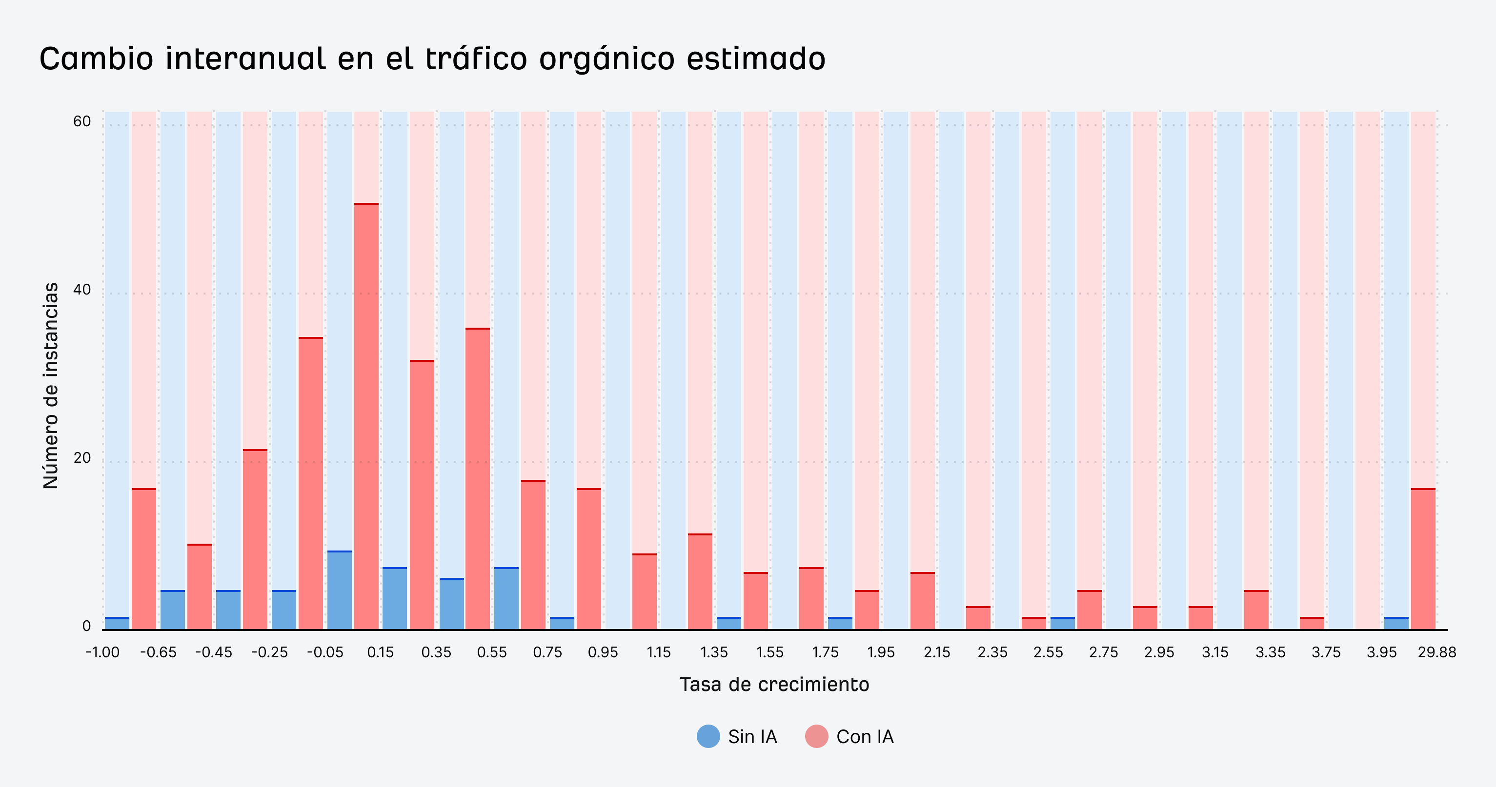 Histograma que muestra la distribución de las tasas de crecimiento del tráfico orgánico.