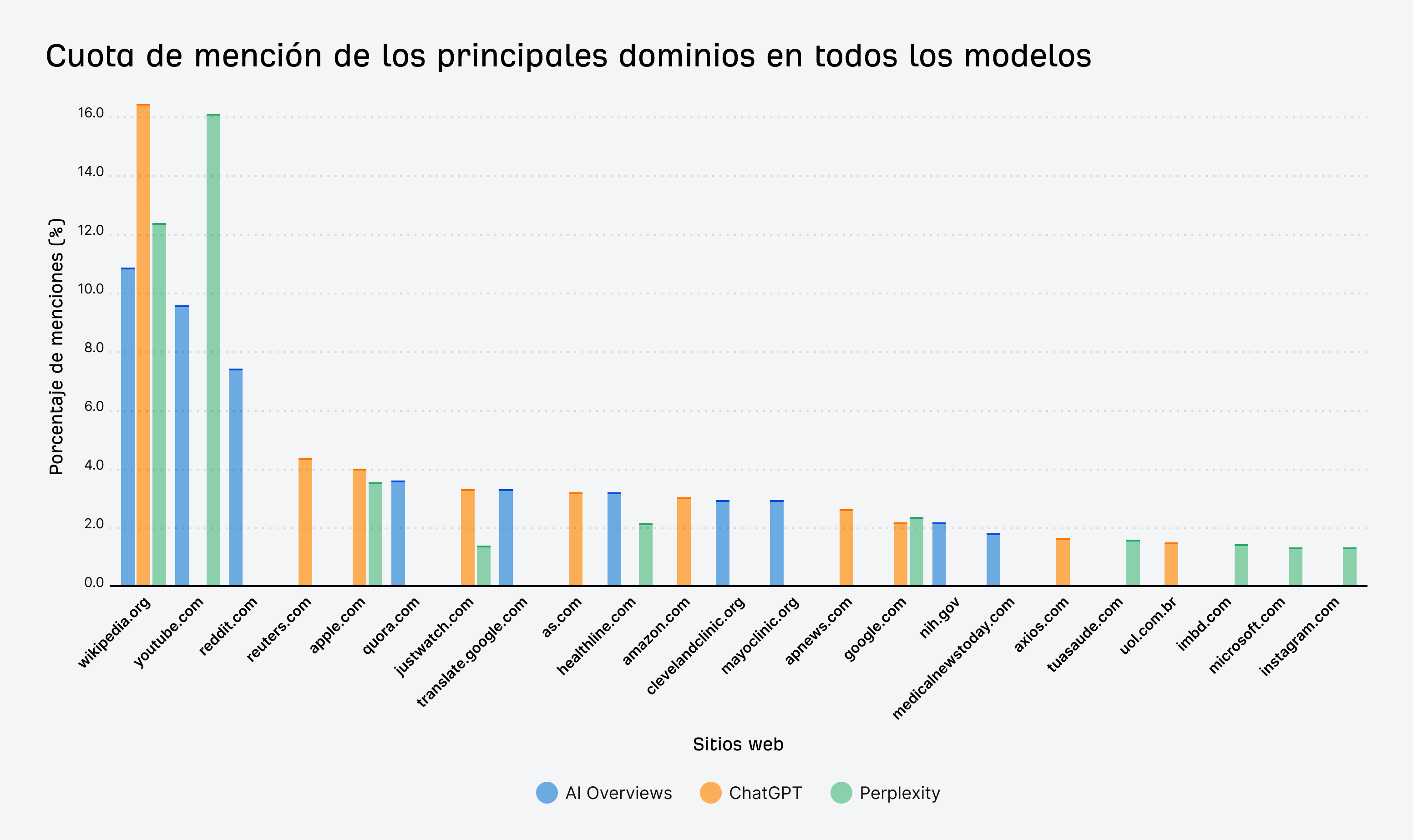 Cuota de menciones de los principales dominios en AI Overviews, ChatGPT y Perplexity.