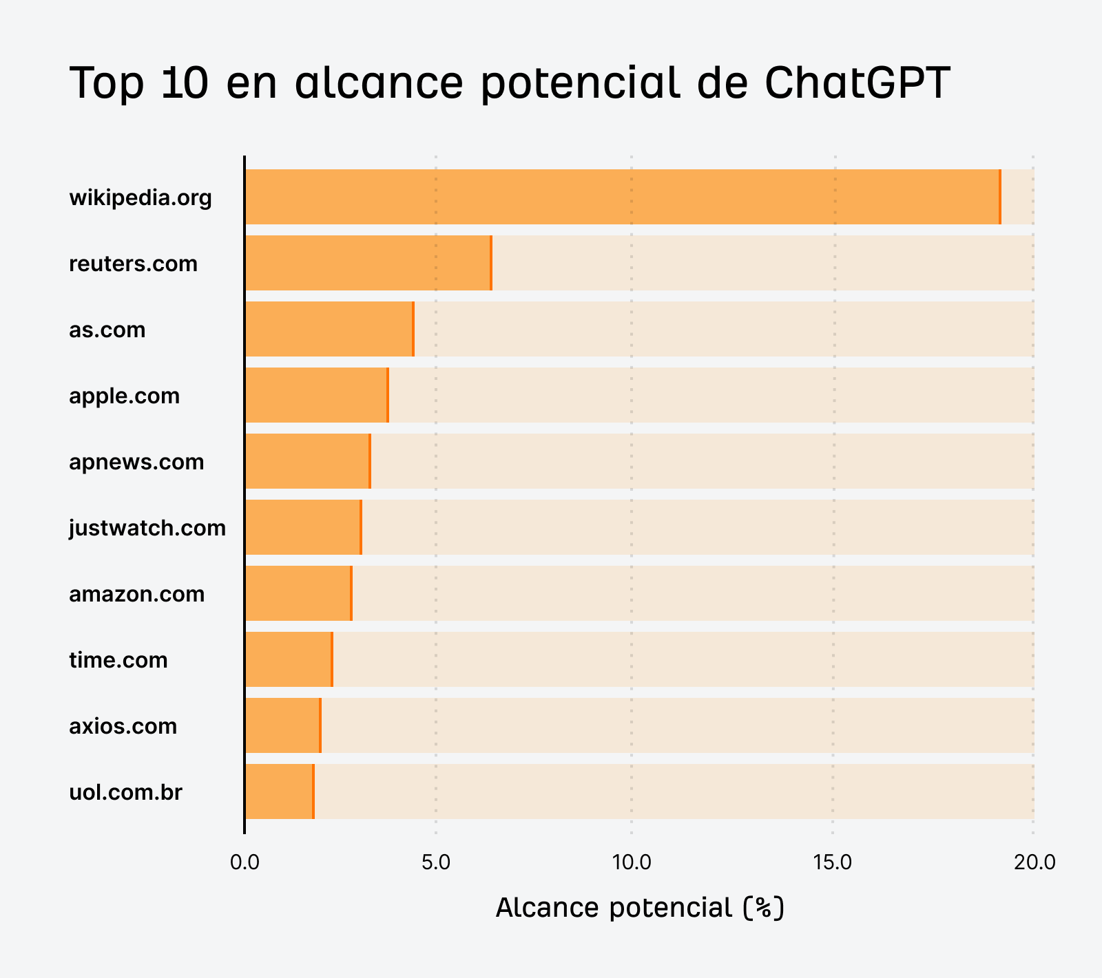 Gráfico de barras de los 10 principales dominios por alcance potencial en ChatGPT. Wikipedia, Reuters y as.com encabezan la lista.