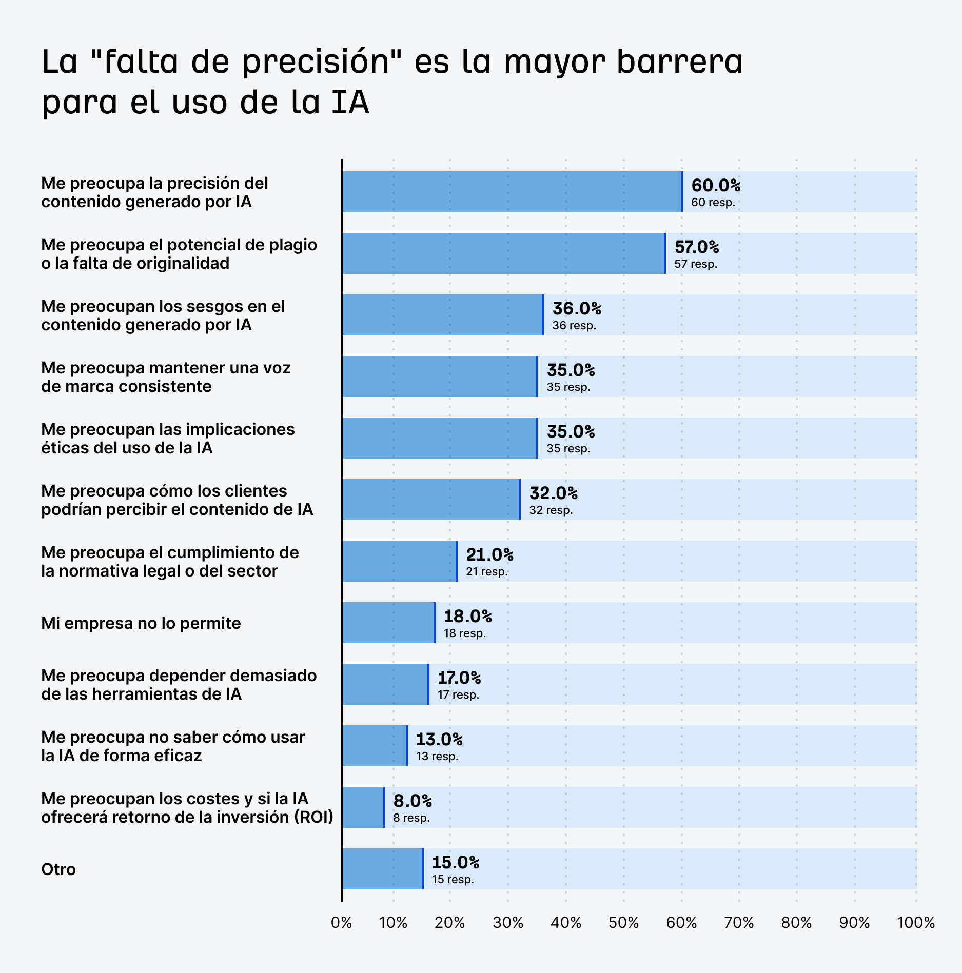 Gráfico de barras que muestra las principales barreras para la adopción de la IA entre los no usuarios.
