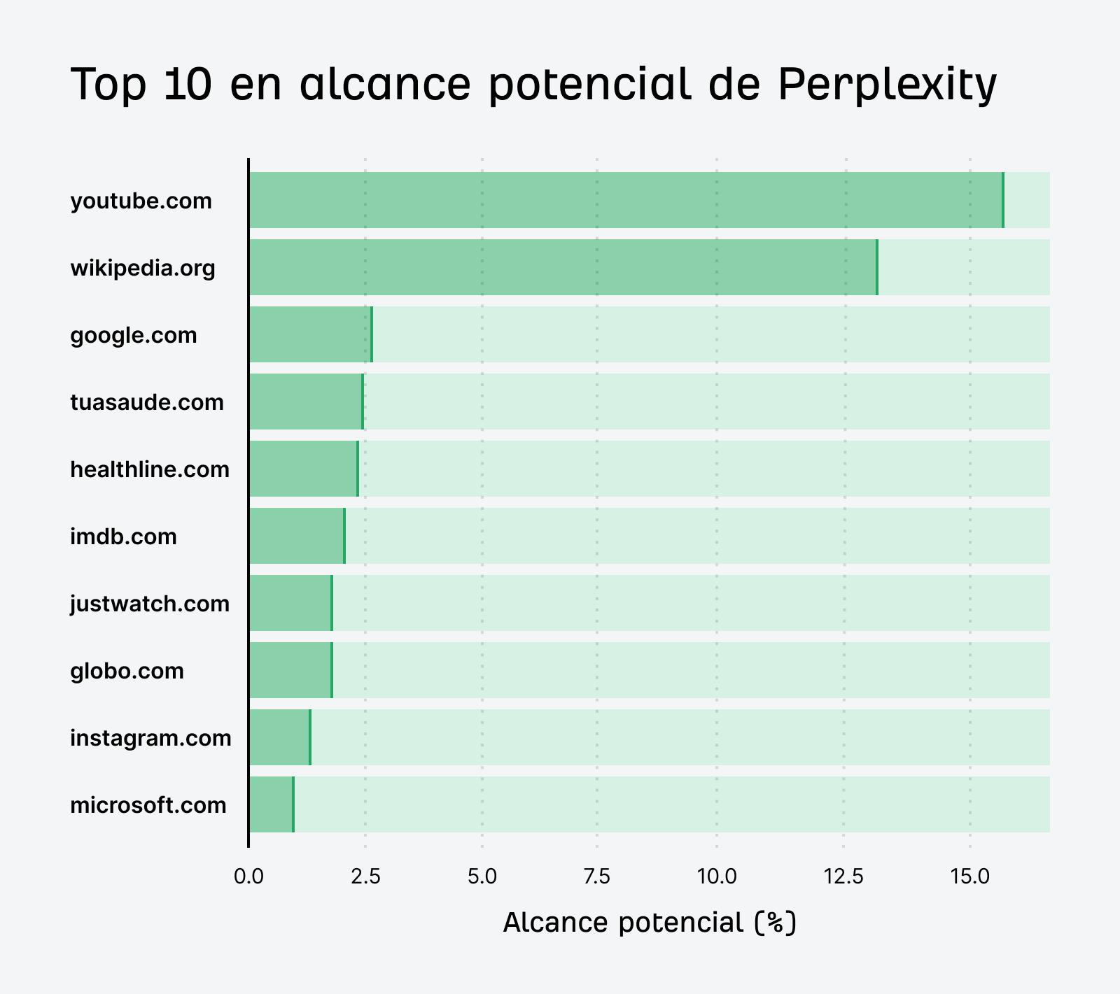 Gráfico de barras de los 10 principales dominios por alcance potencial en Perplexity. YouTube, Wikipedia y Google encabezan la lista.
