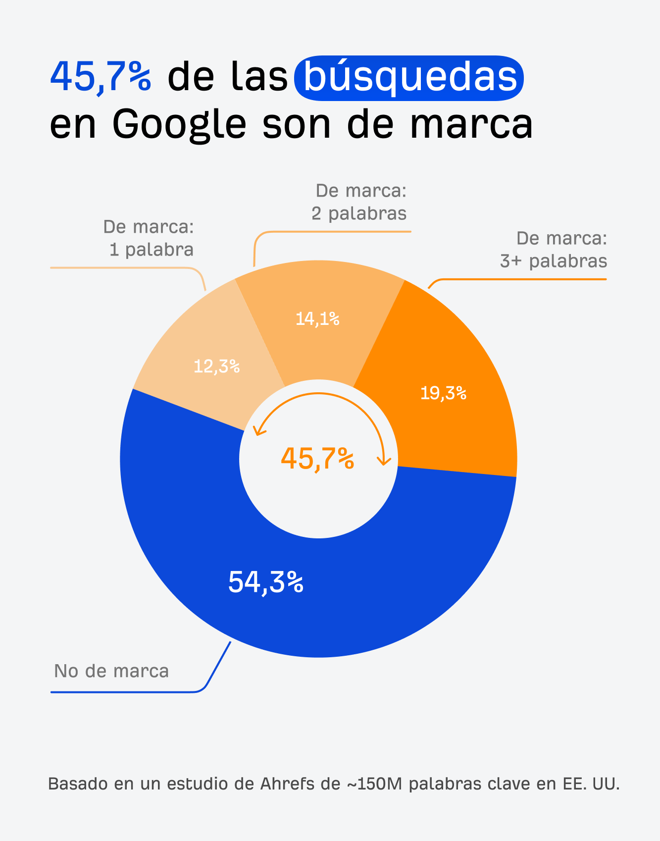 45,7% de las búsquedas en Google son de marca - gráfico