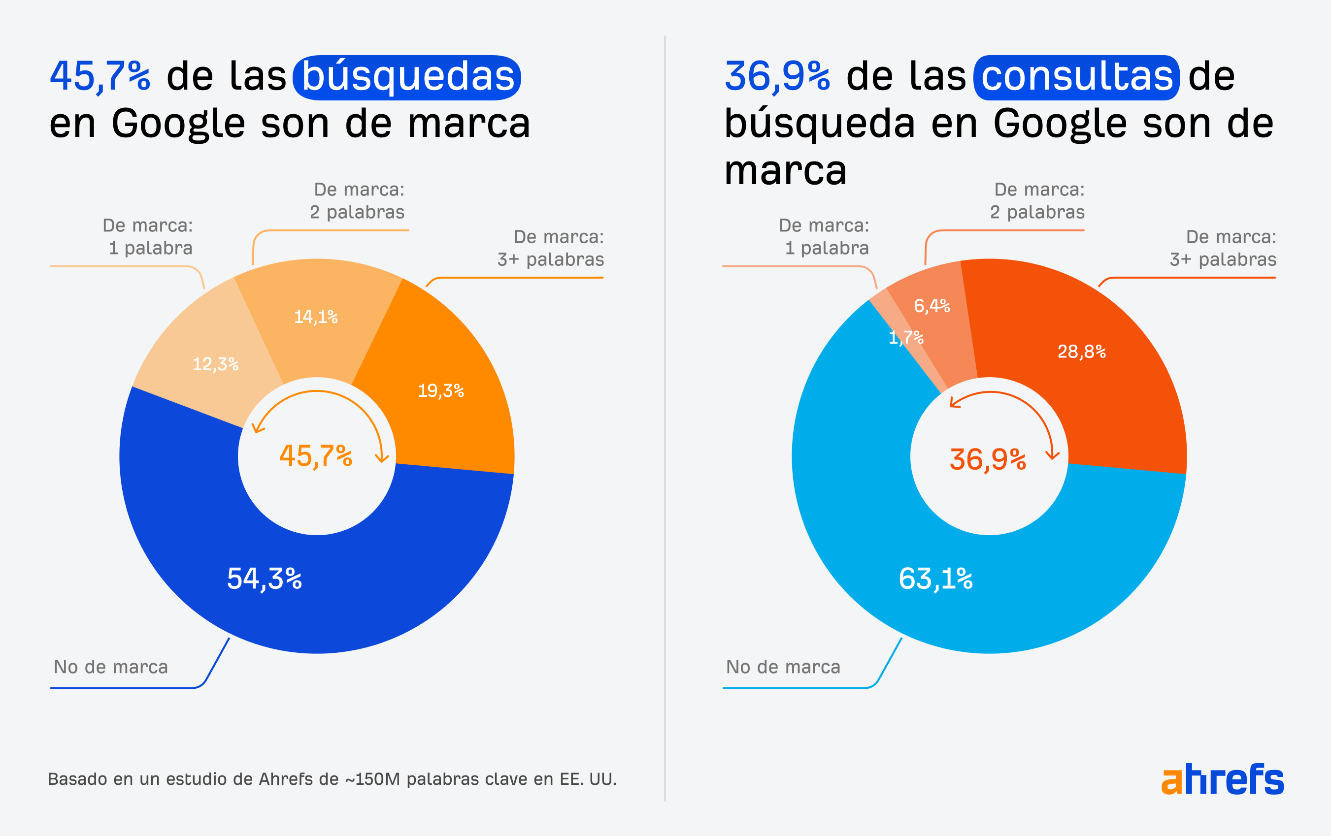 Gráfico: resultados del estudio de búsquedas de marca vs. consultas de búsqueda de marca.