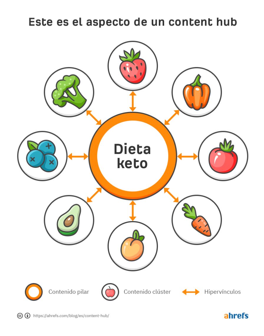 Aspecto de un content hub (Fuente: blog de Ahrefs)